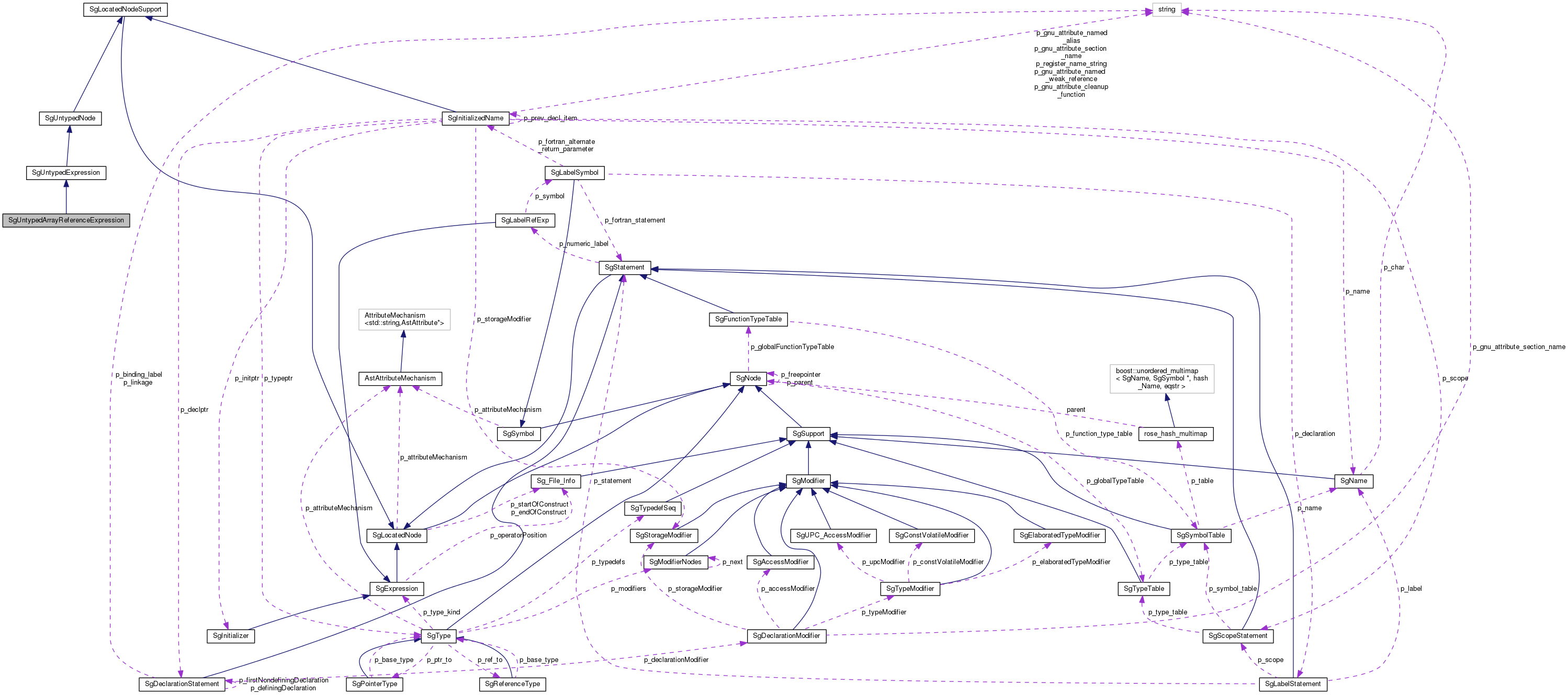 Collaboration graph