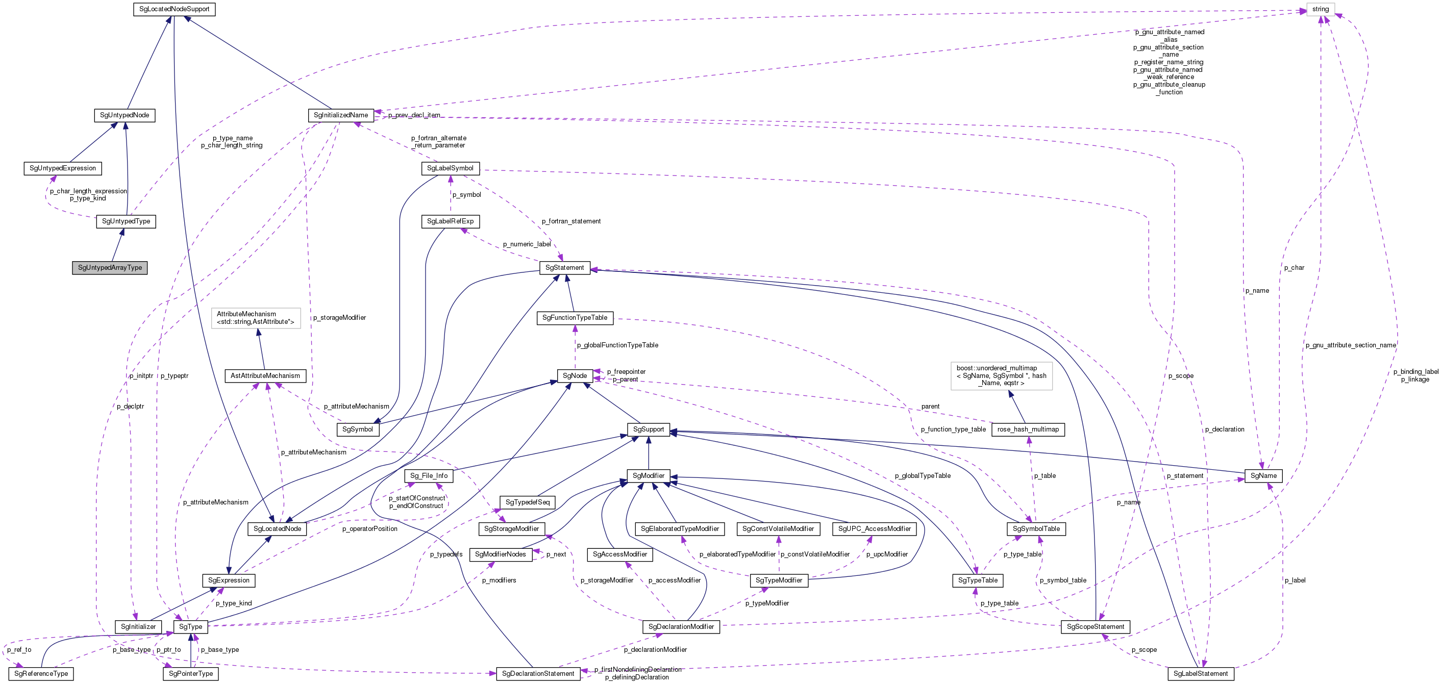 Collaboration graph
