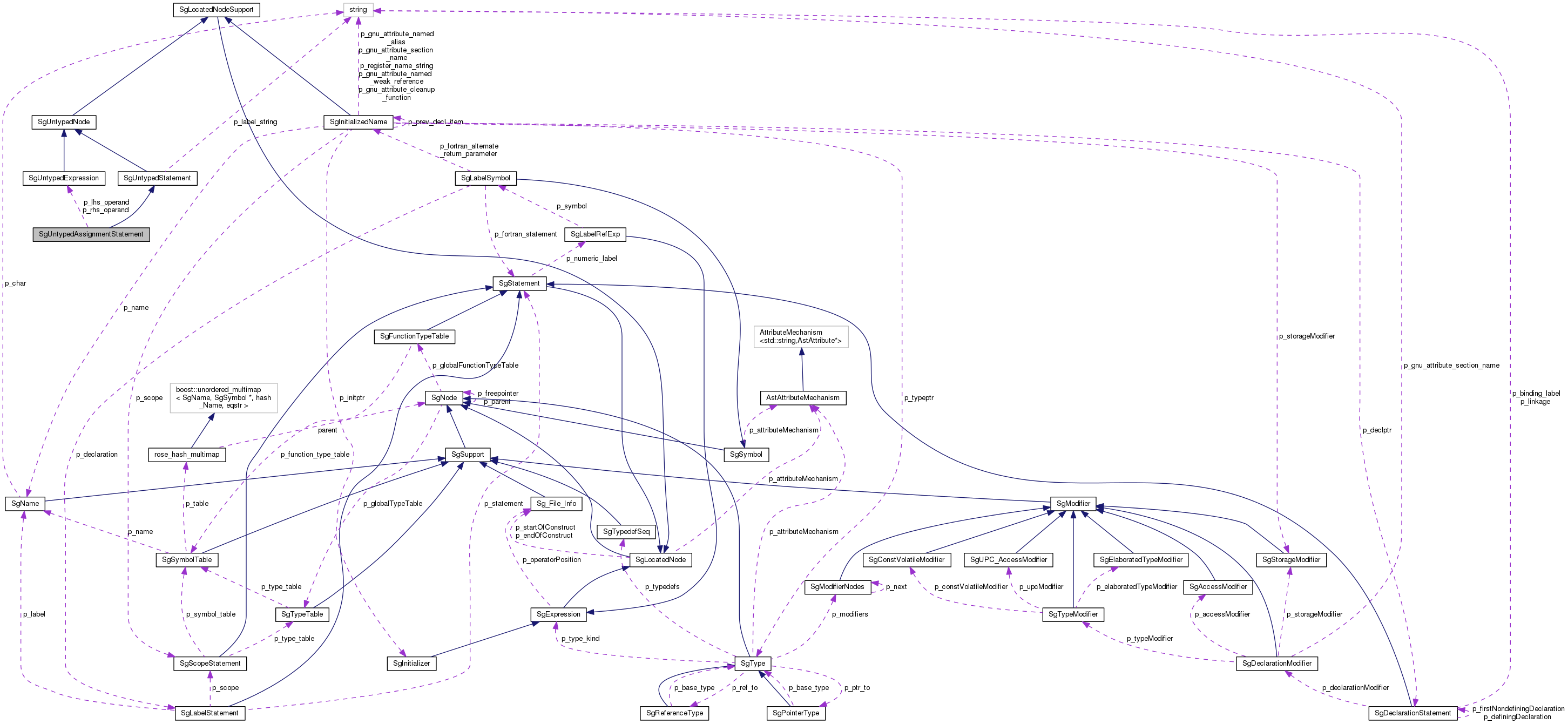 Collaboration graph