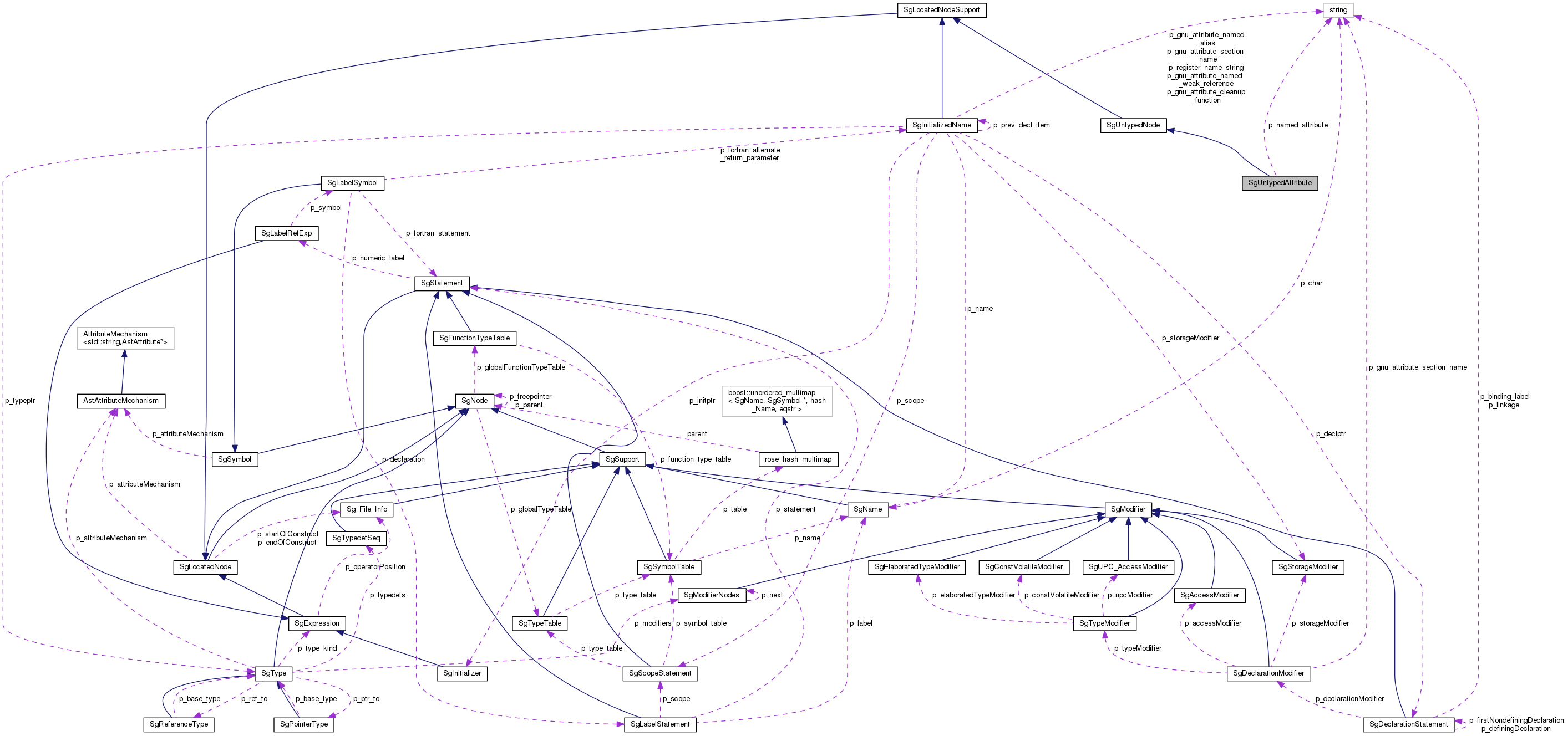 Collaboration graph