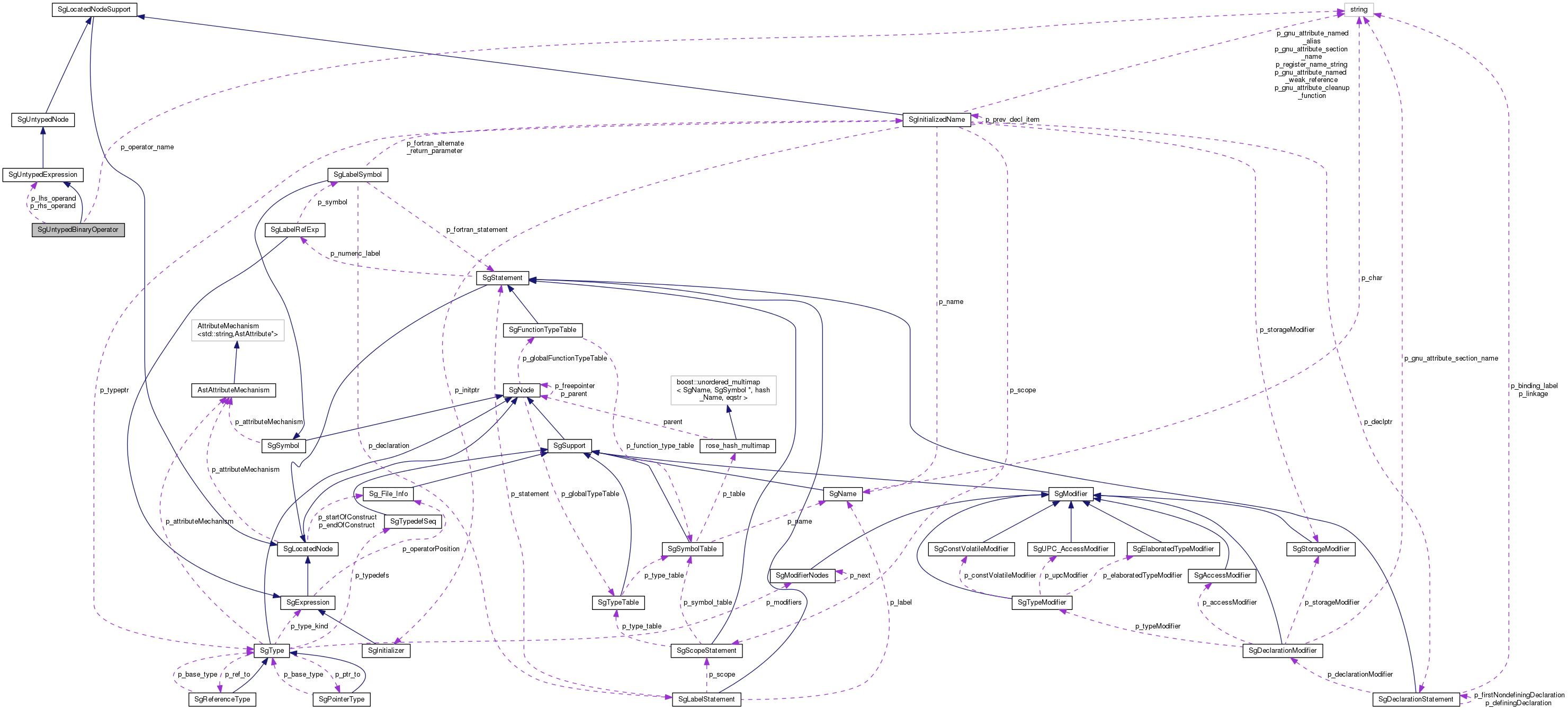 Collaboration graph