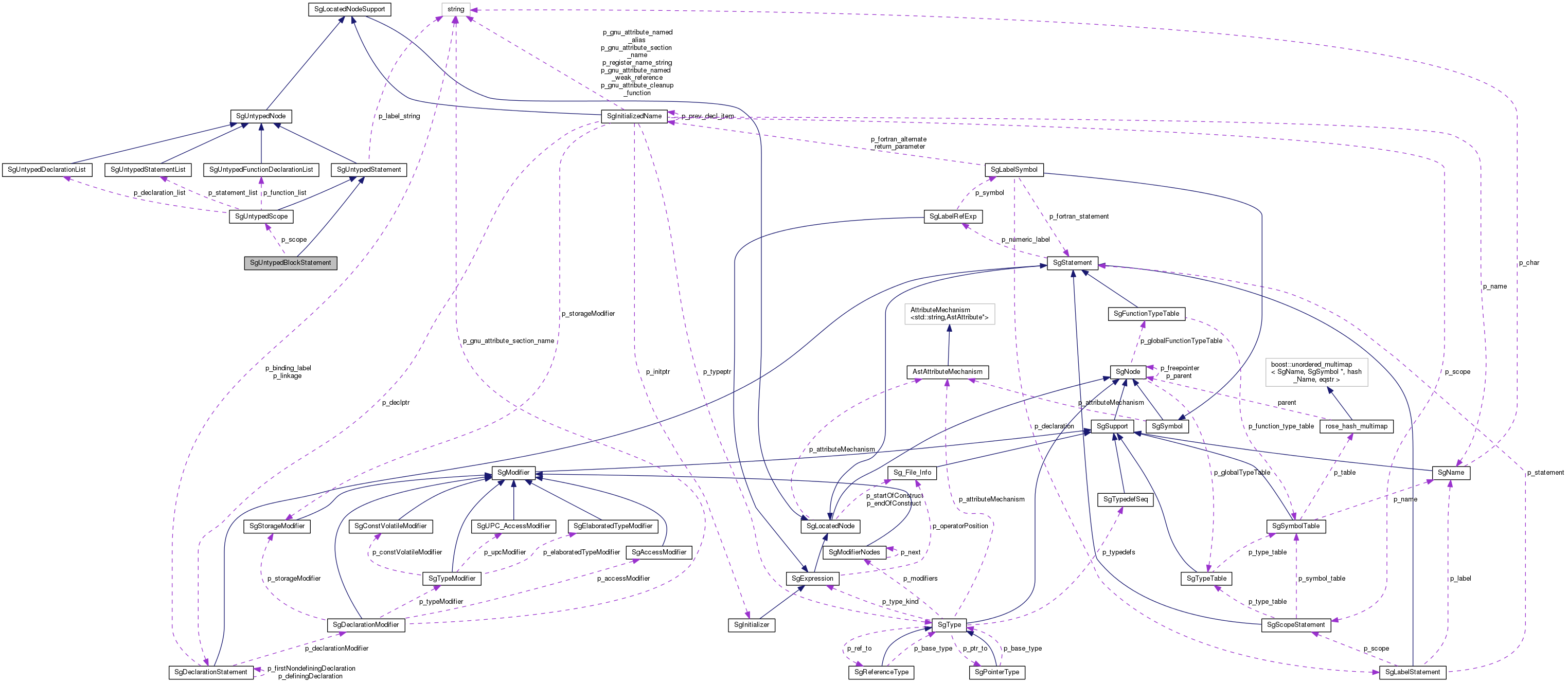 Collaboration graph