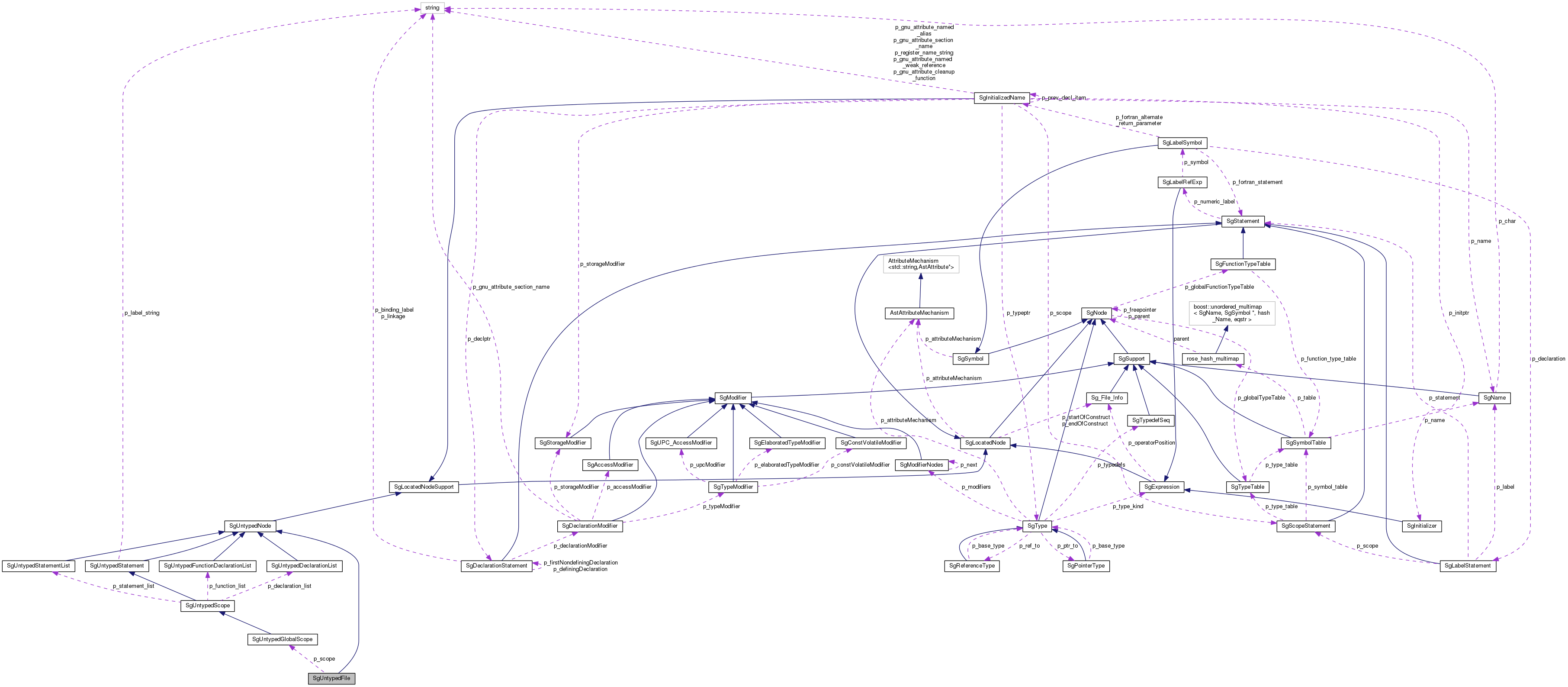 Collaboration graph