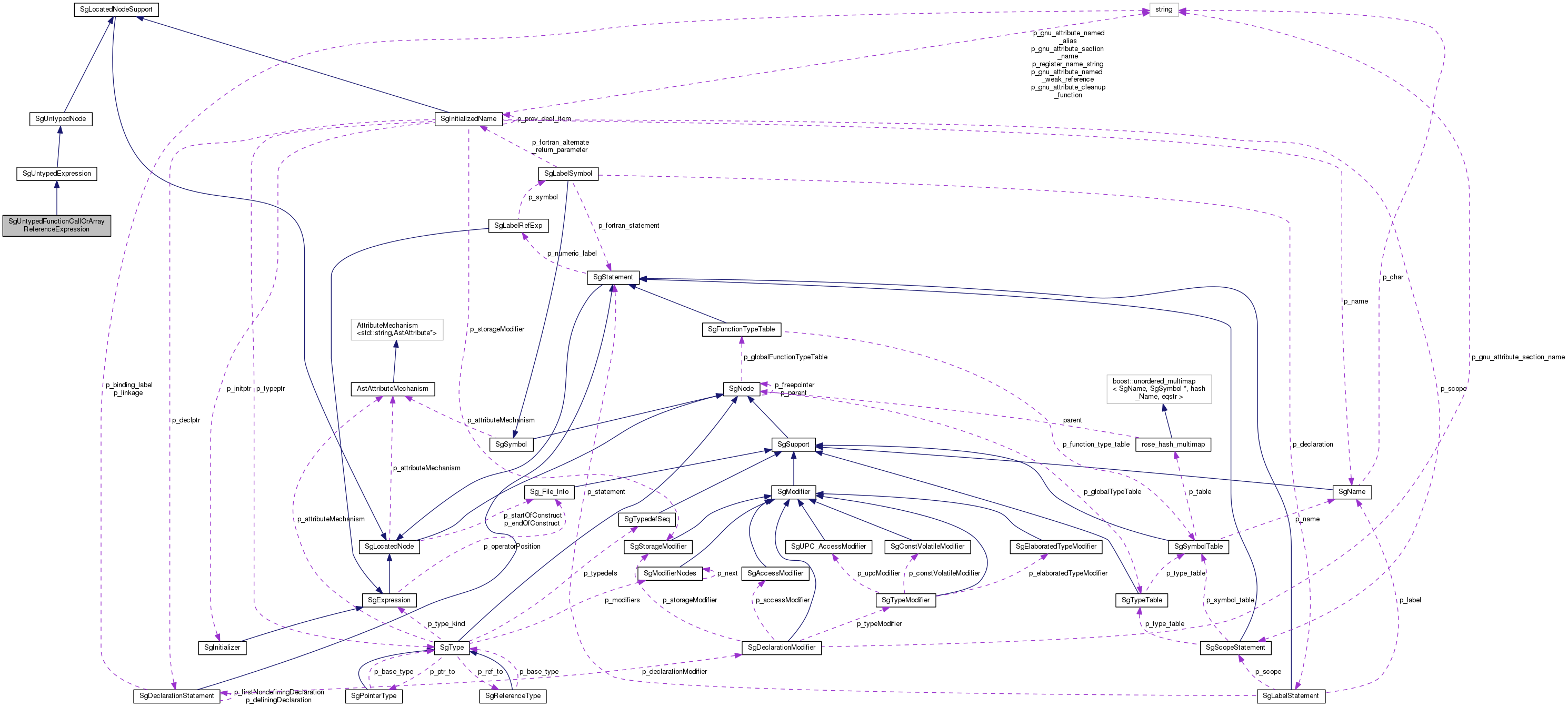 Collaboration graph