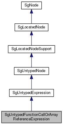 Inheritance graph