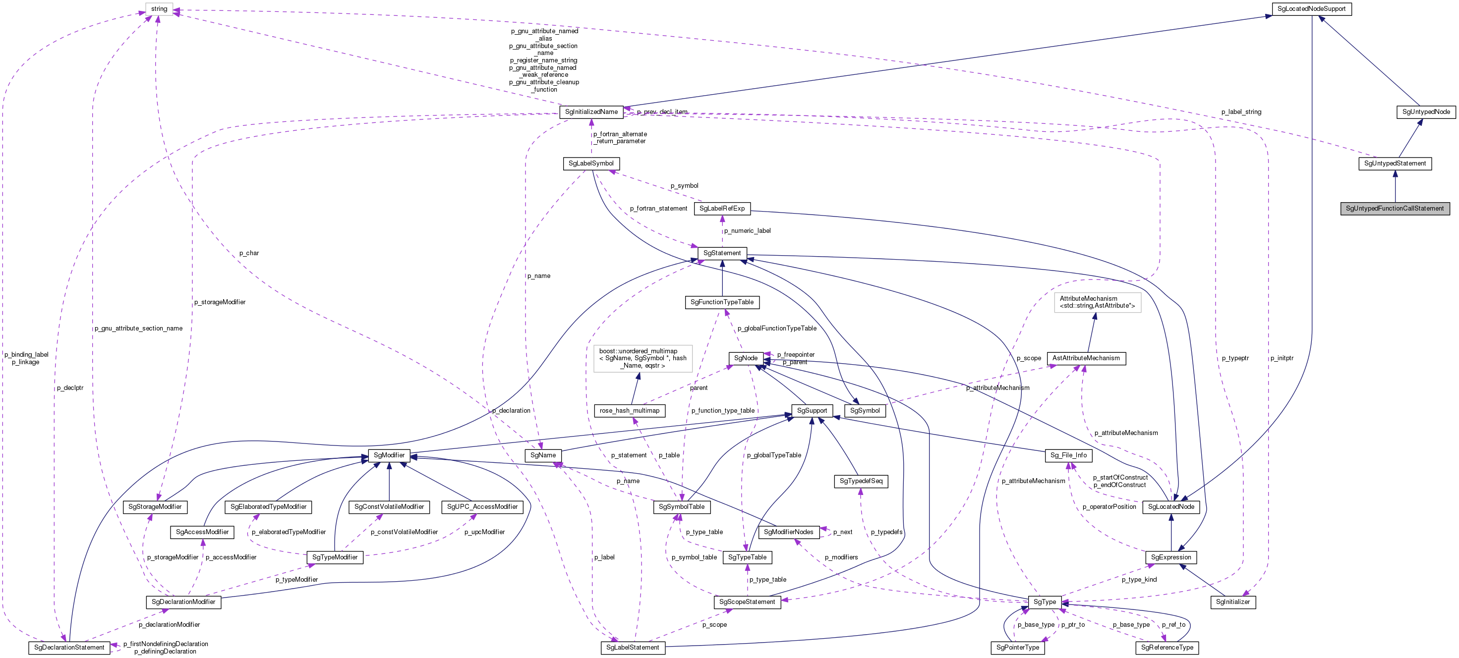 Collaboration graph