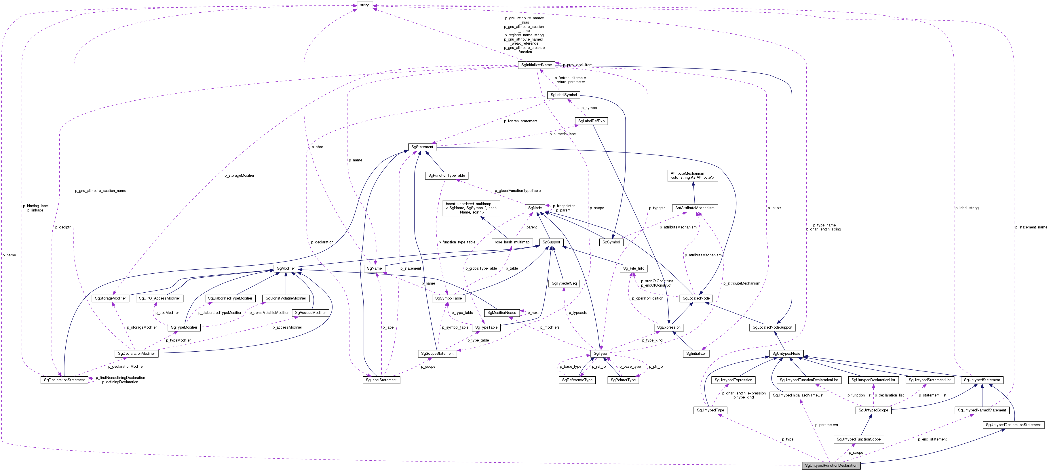Collaboration graph