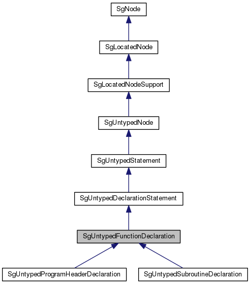Inheritance graph