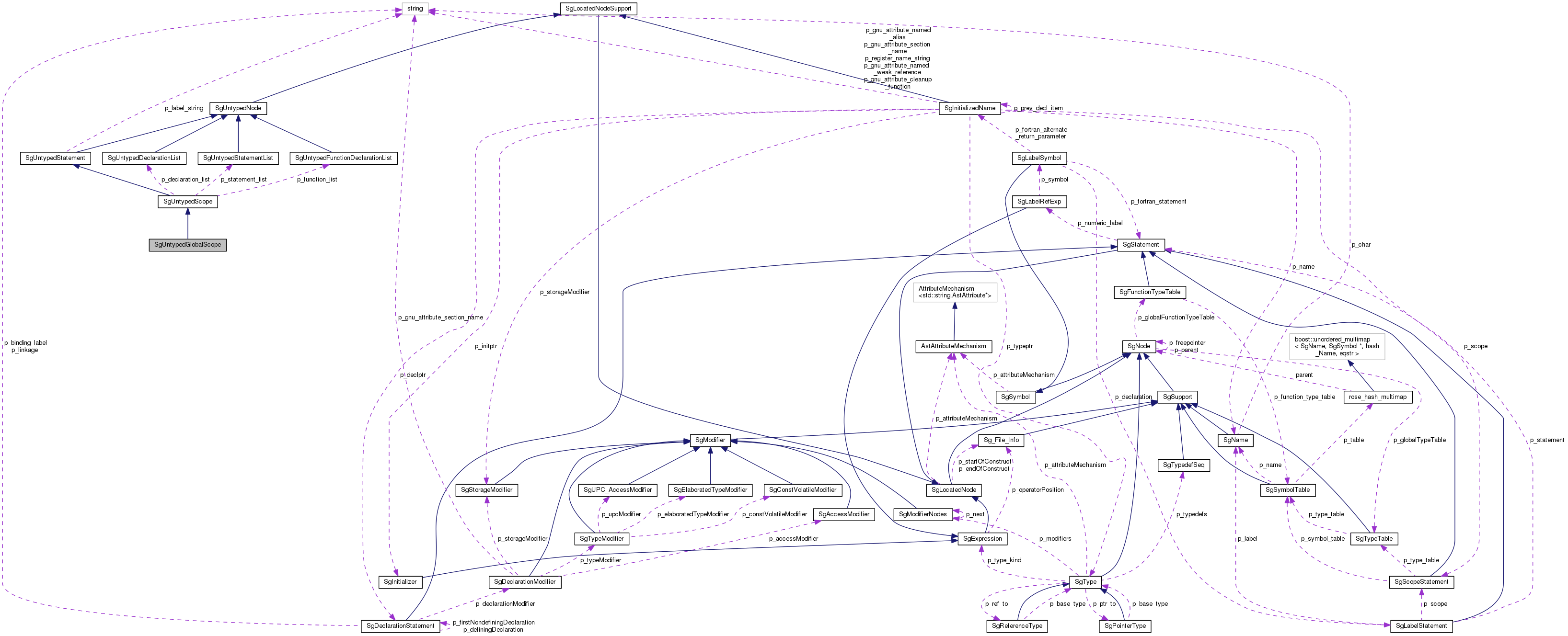 Collaboration graph
