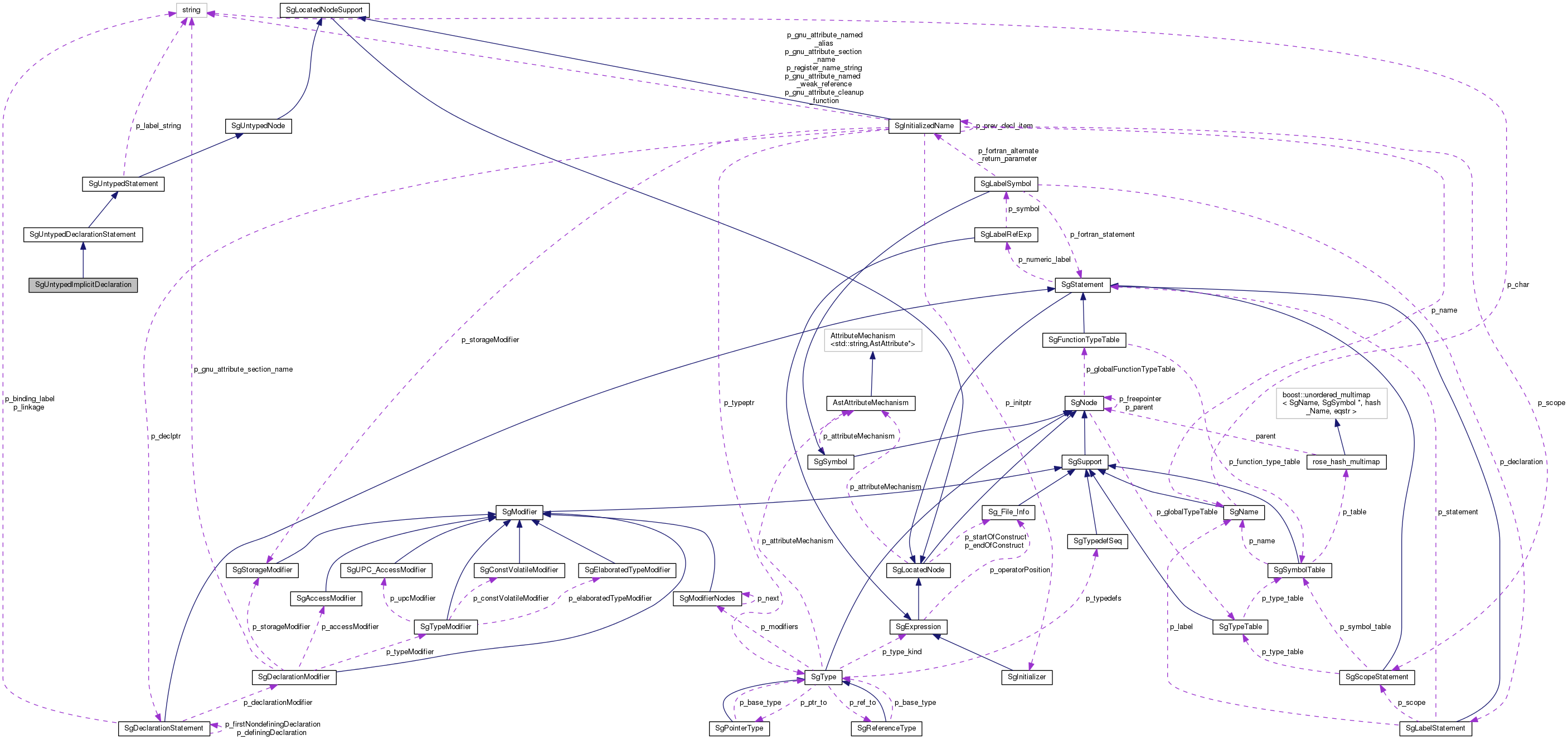 Collaboration graph