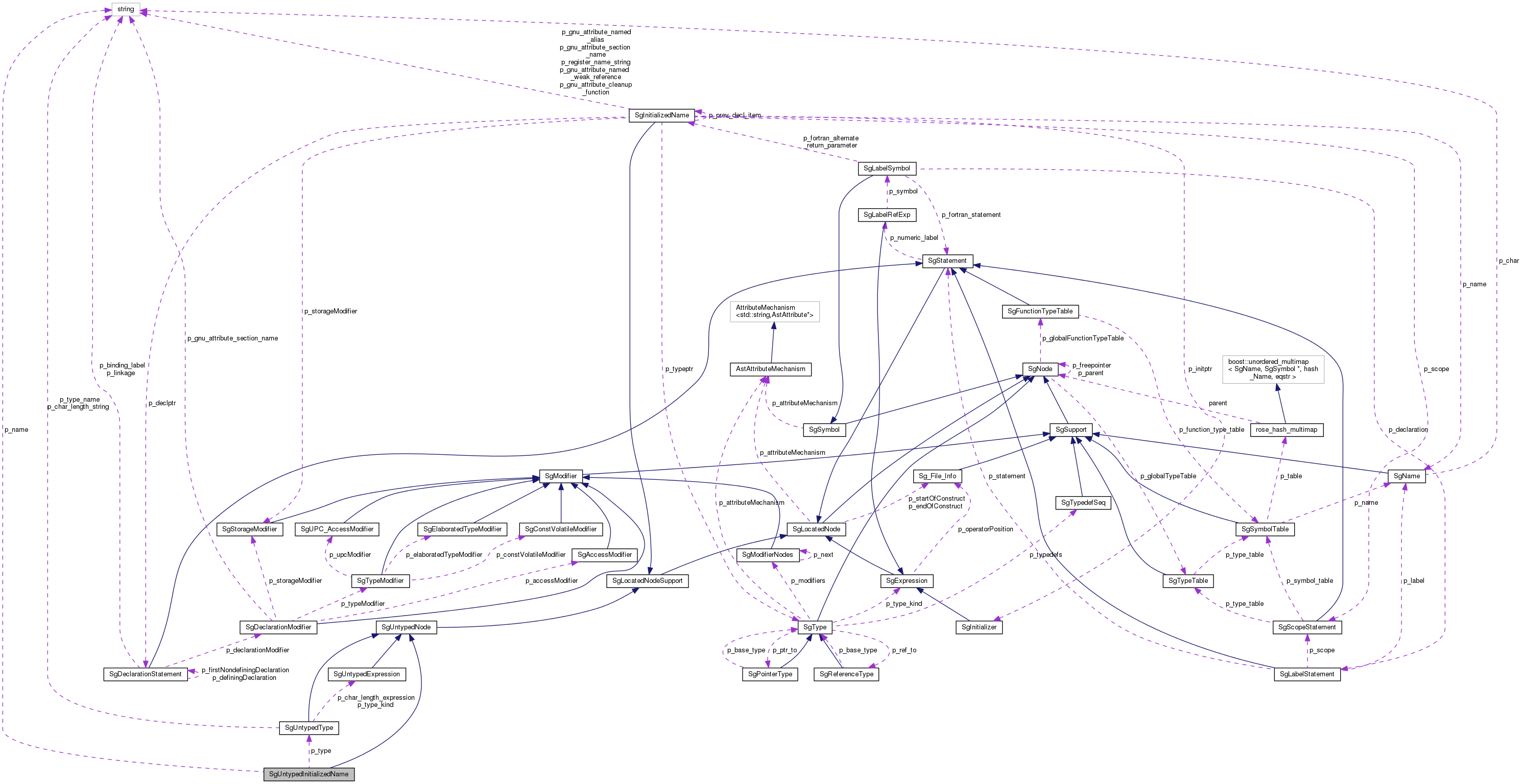 Collaboration graph