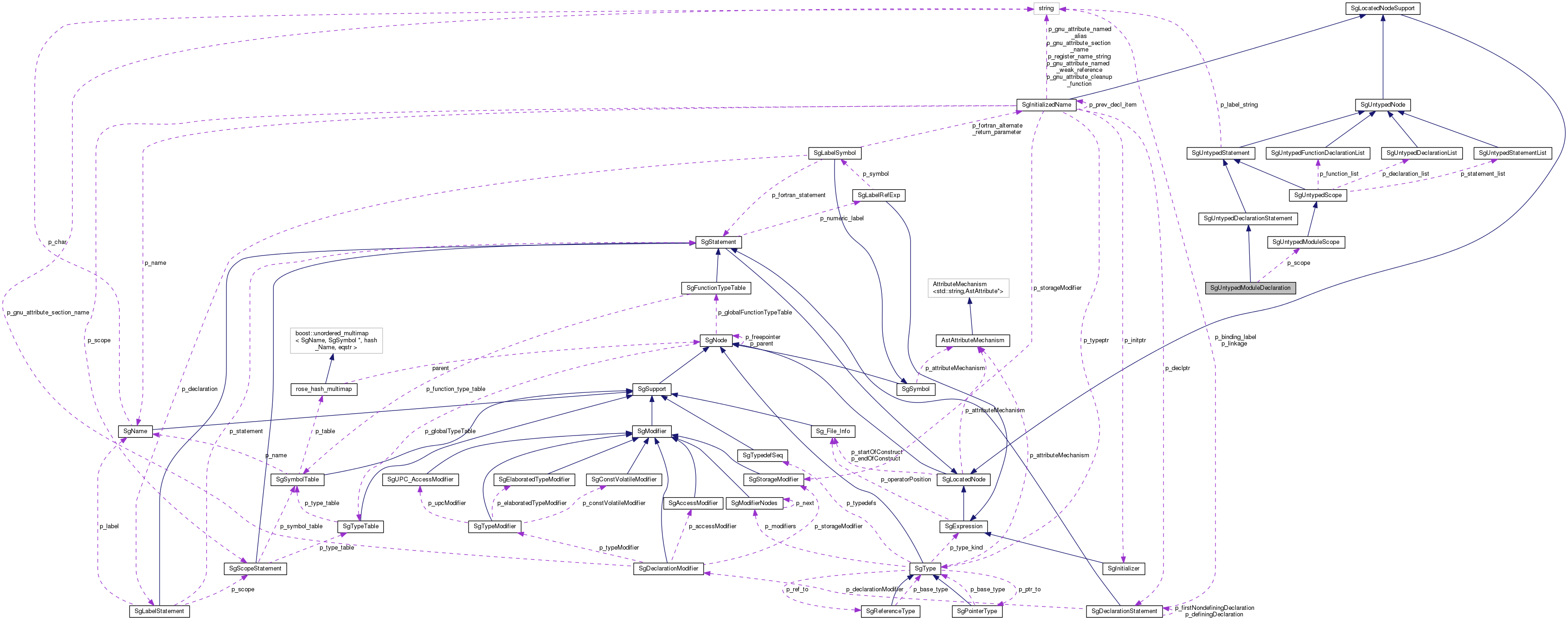 Collaboration graph
