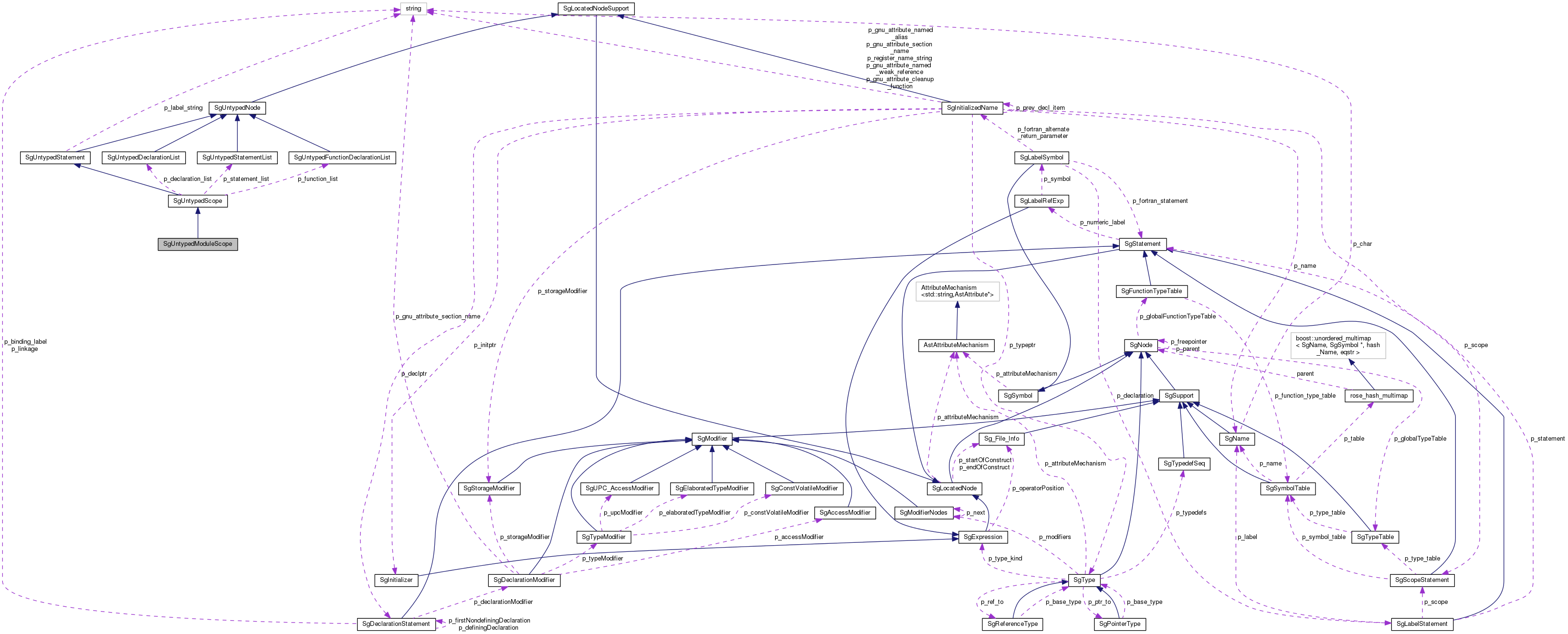 Collaboration graph