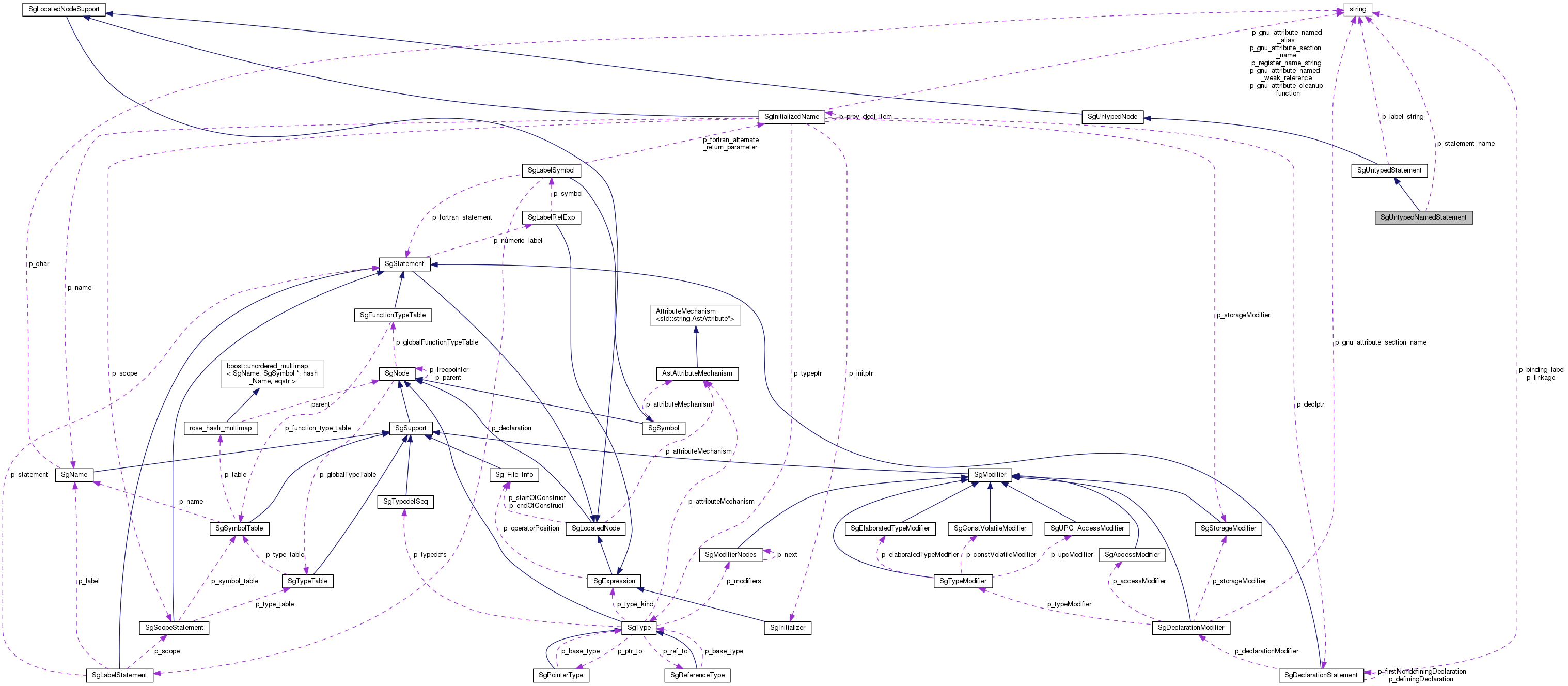 Collaboration graph