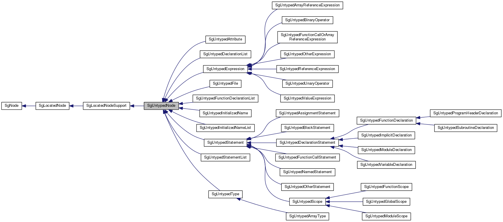 Inheritance graph