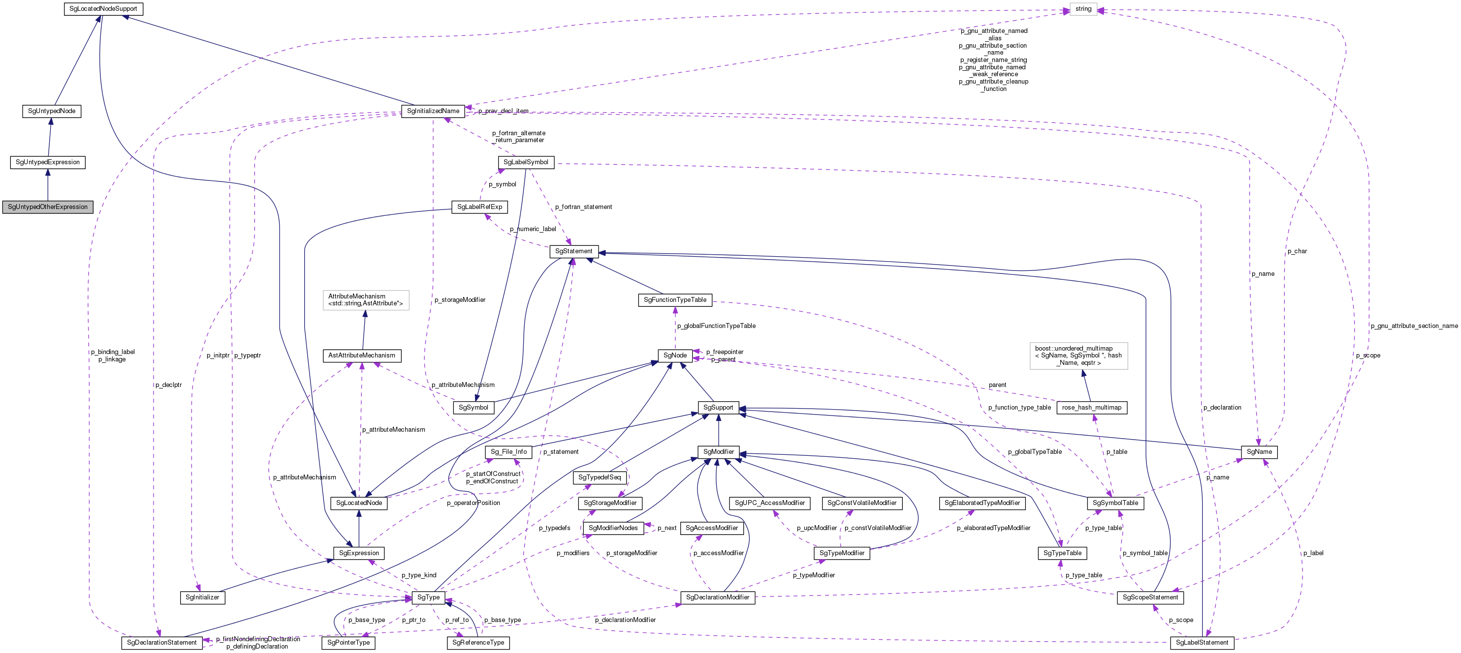 Collaboration graph