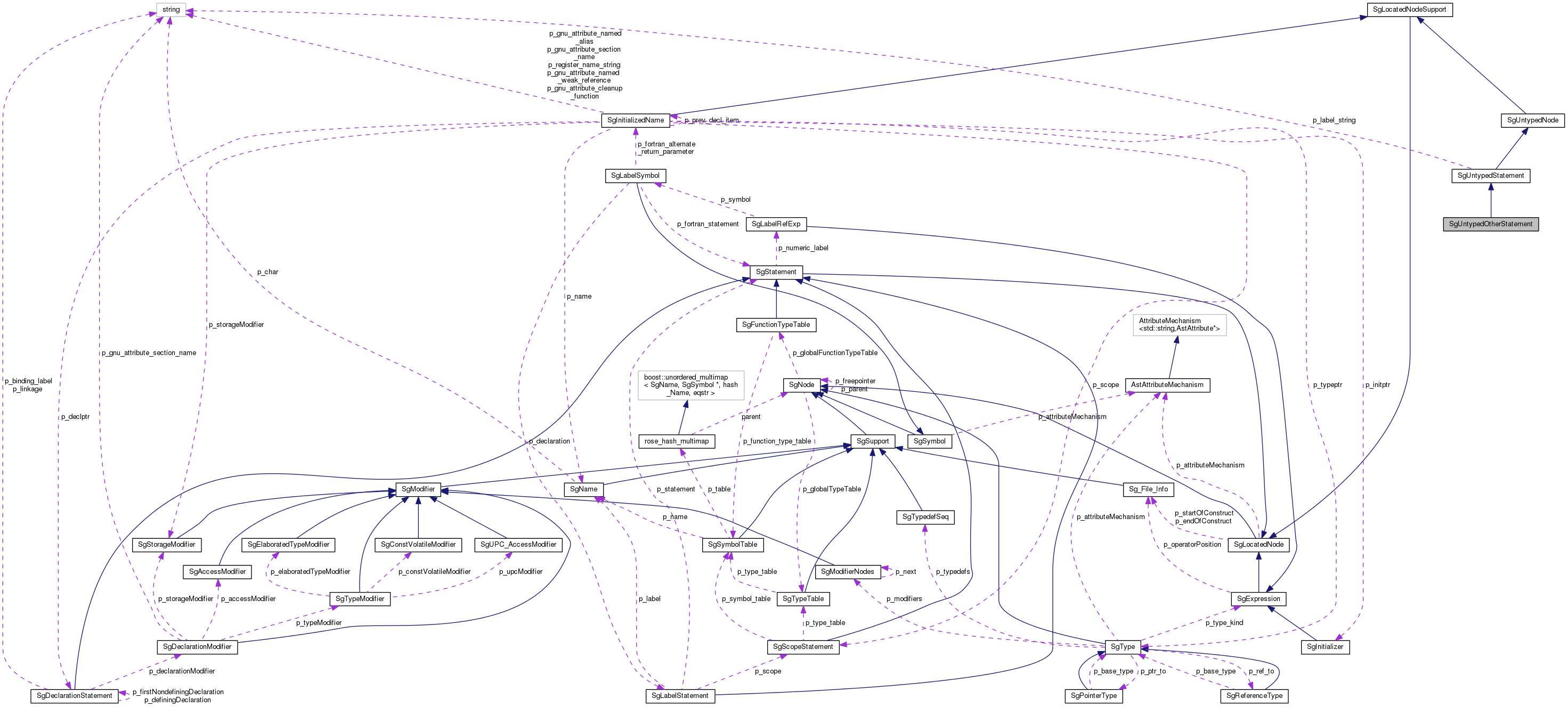 Collaboration graph