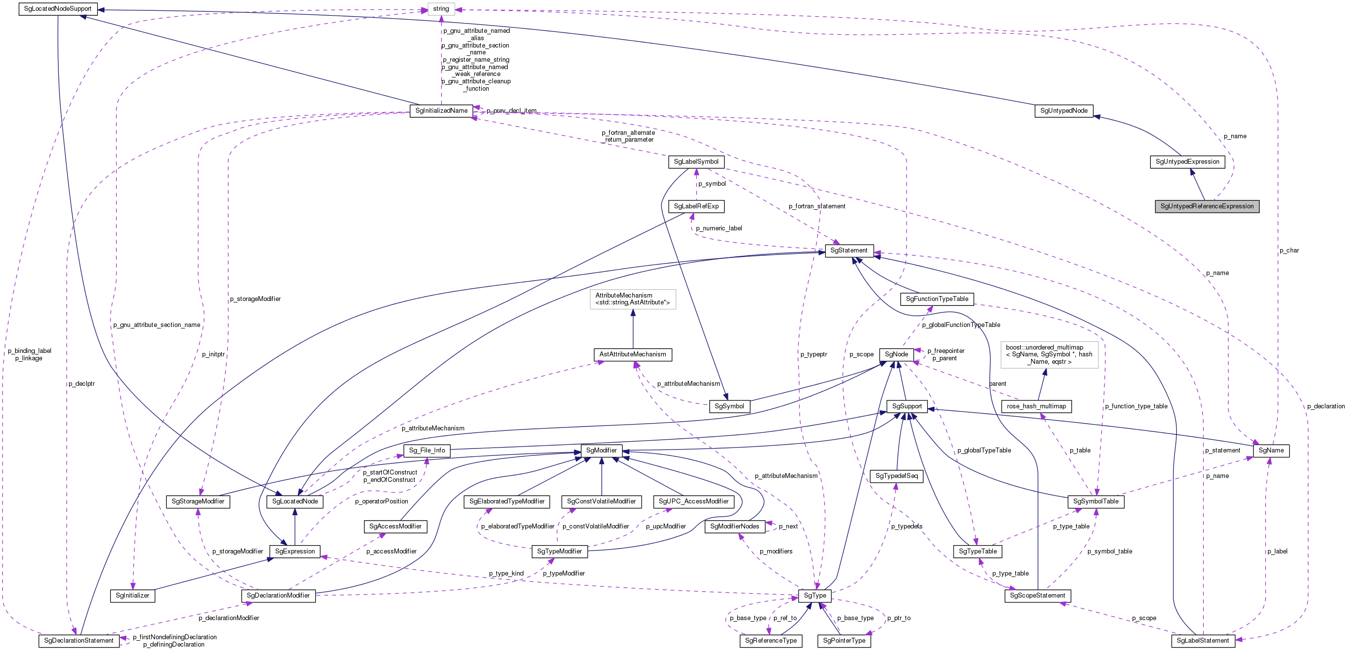 Collaboration graph