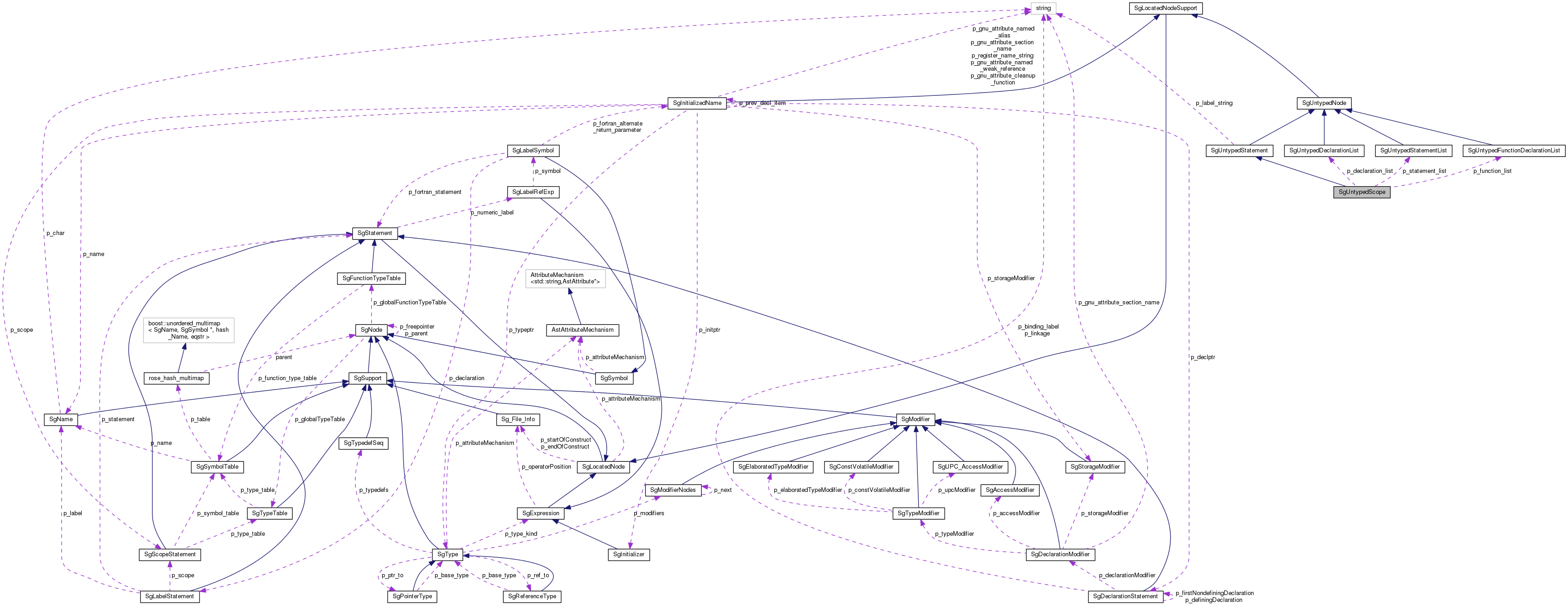 Collaboration graph