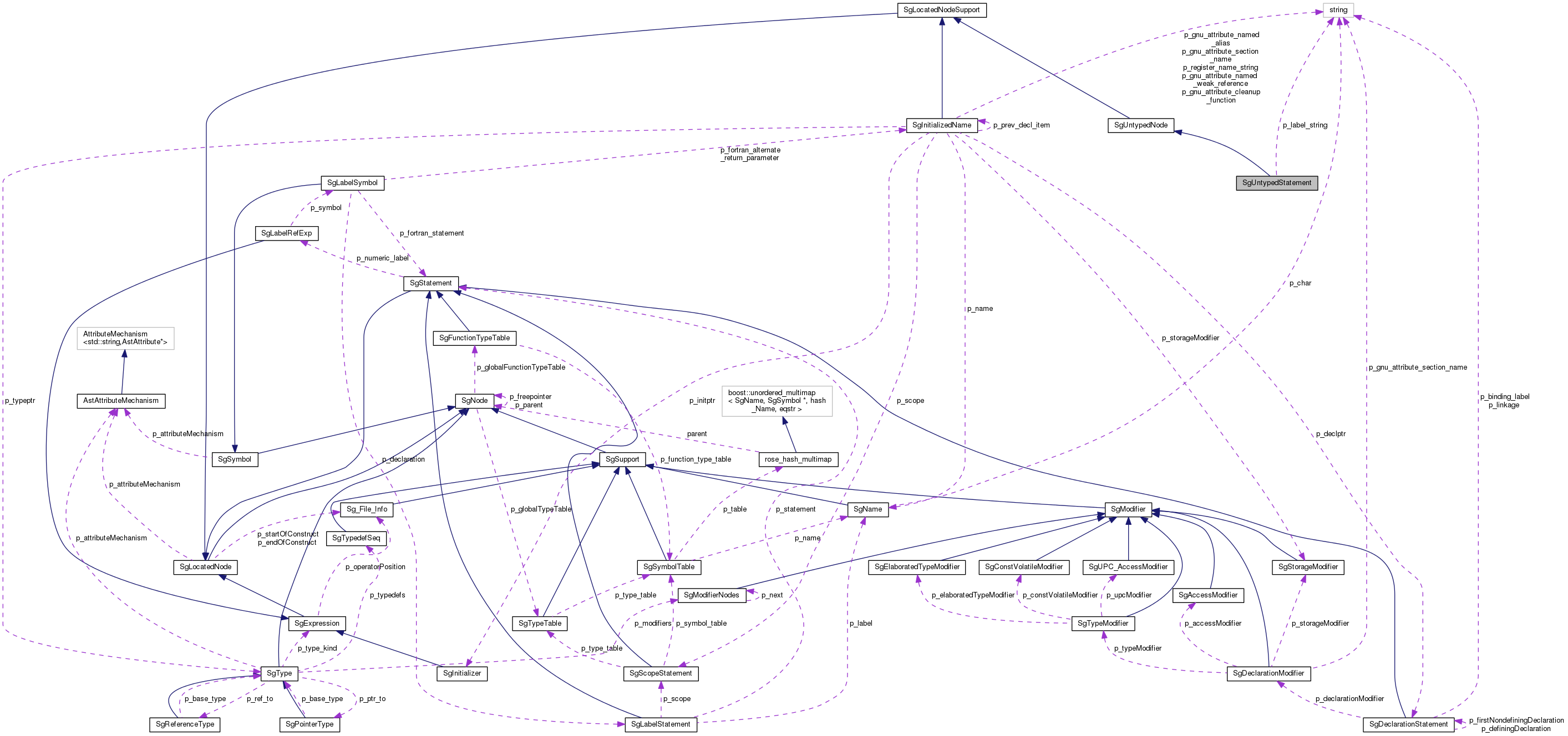 Collaboration graph
