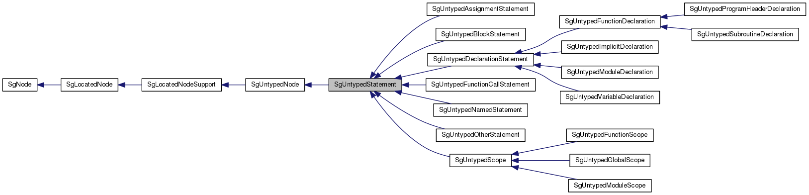 Inheritance graph