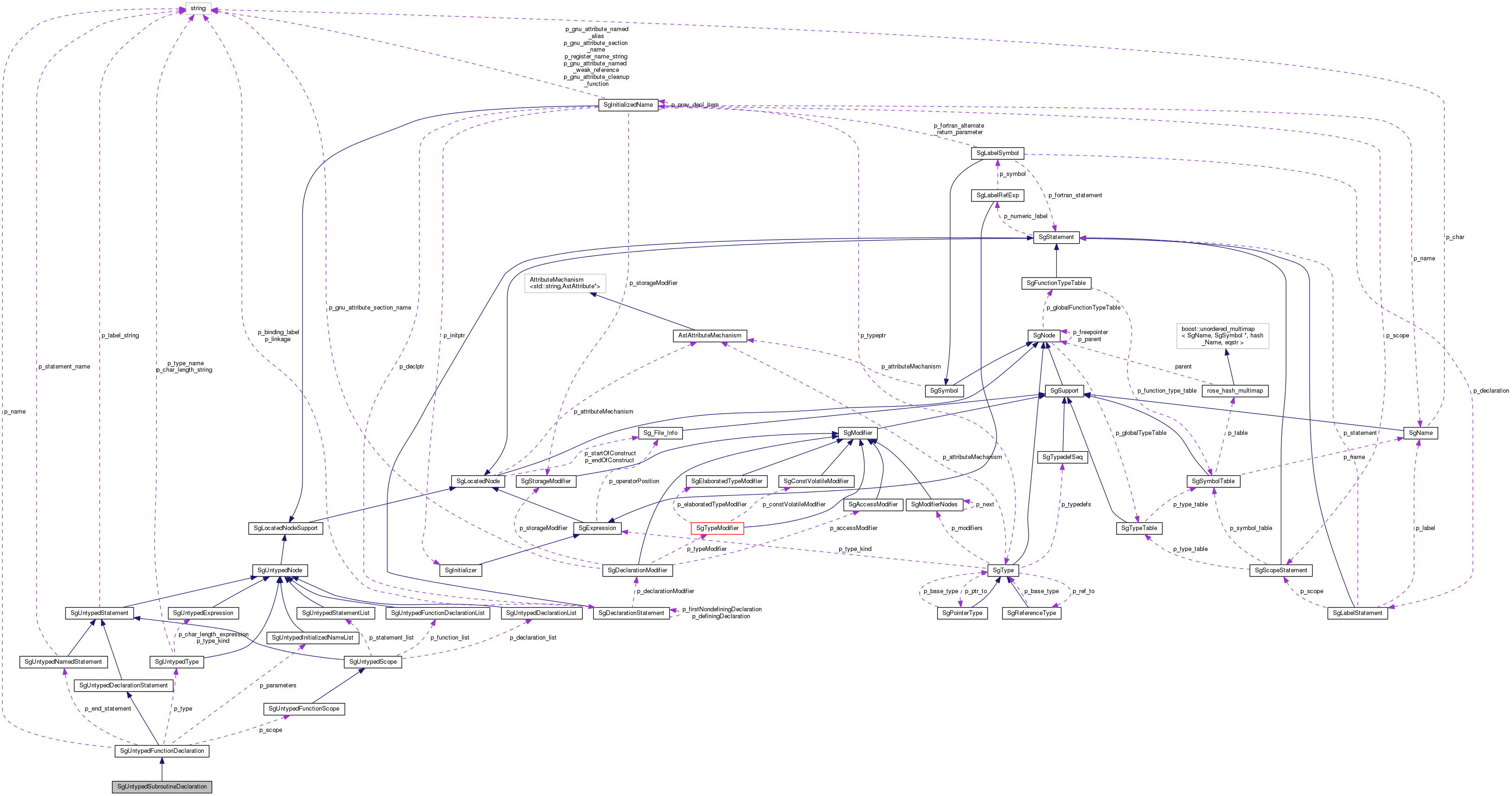 Collaboration graph