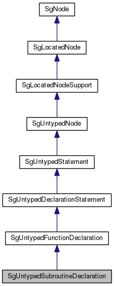Inheritance graph