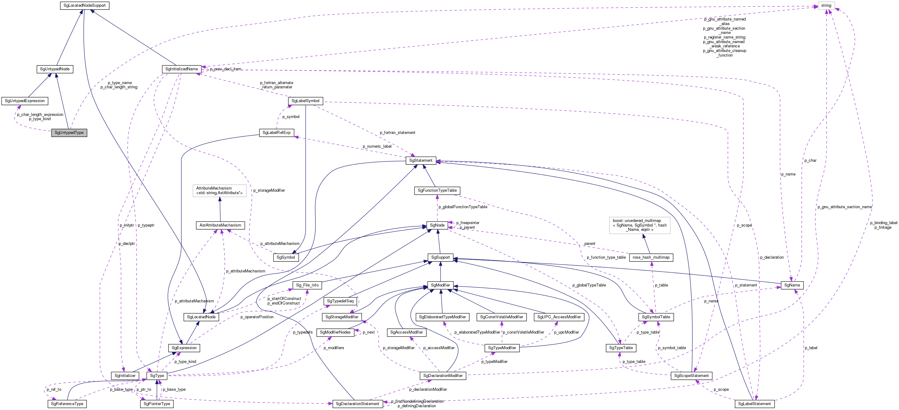Collaboration graph