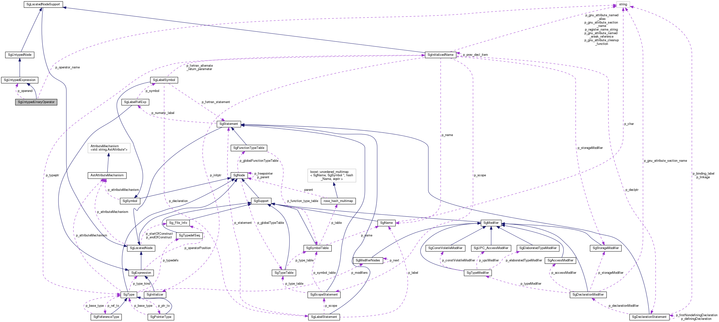 Collaboration graph