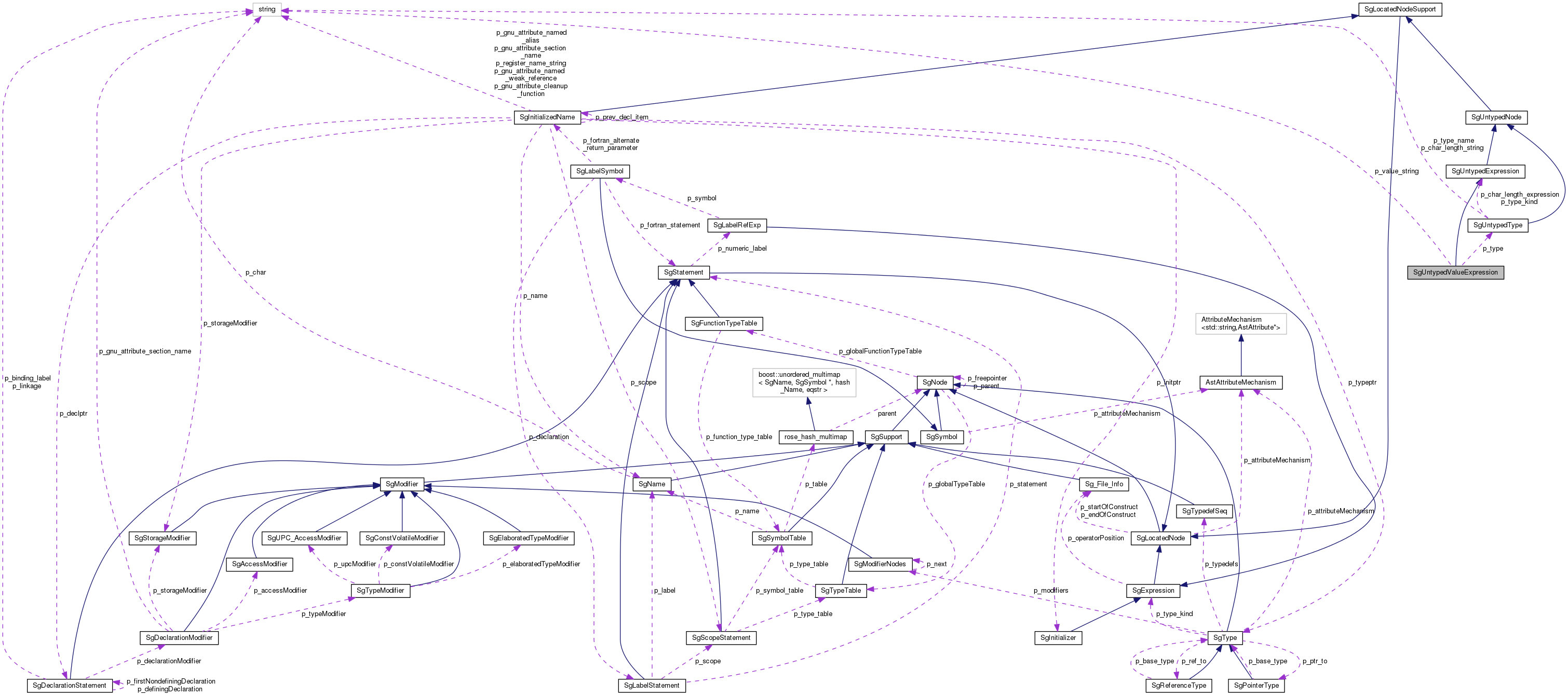 Collaboration graph