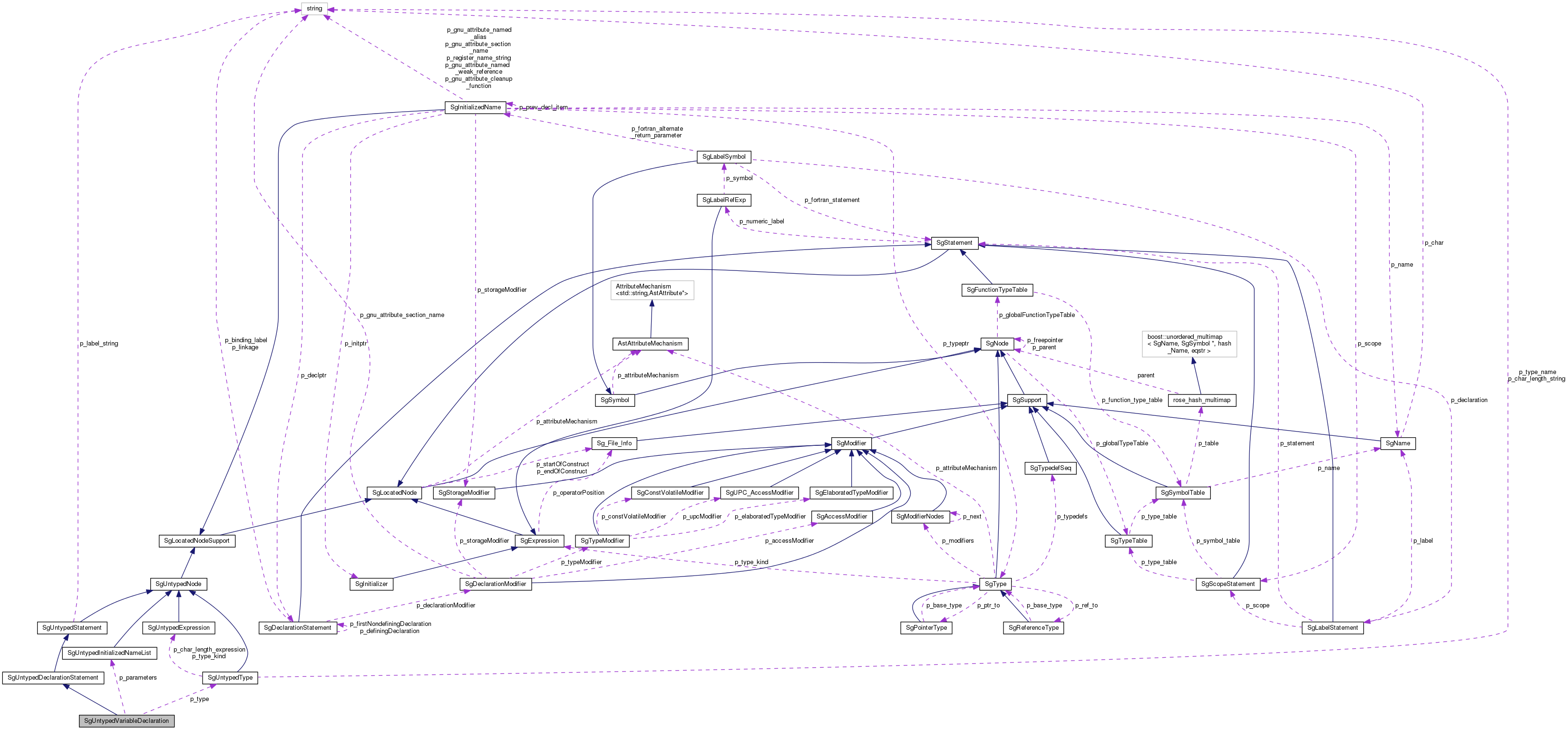 Collaboration graph