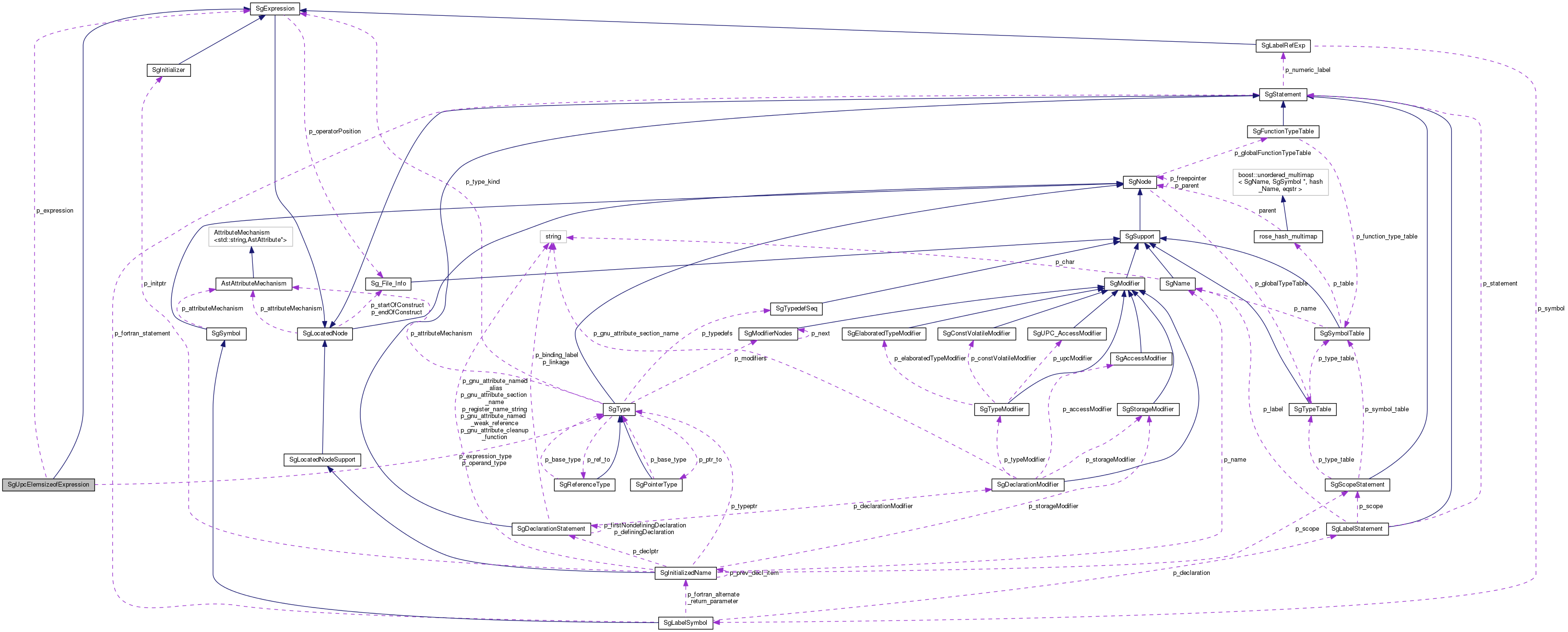 Collaboration graph