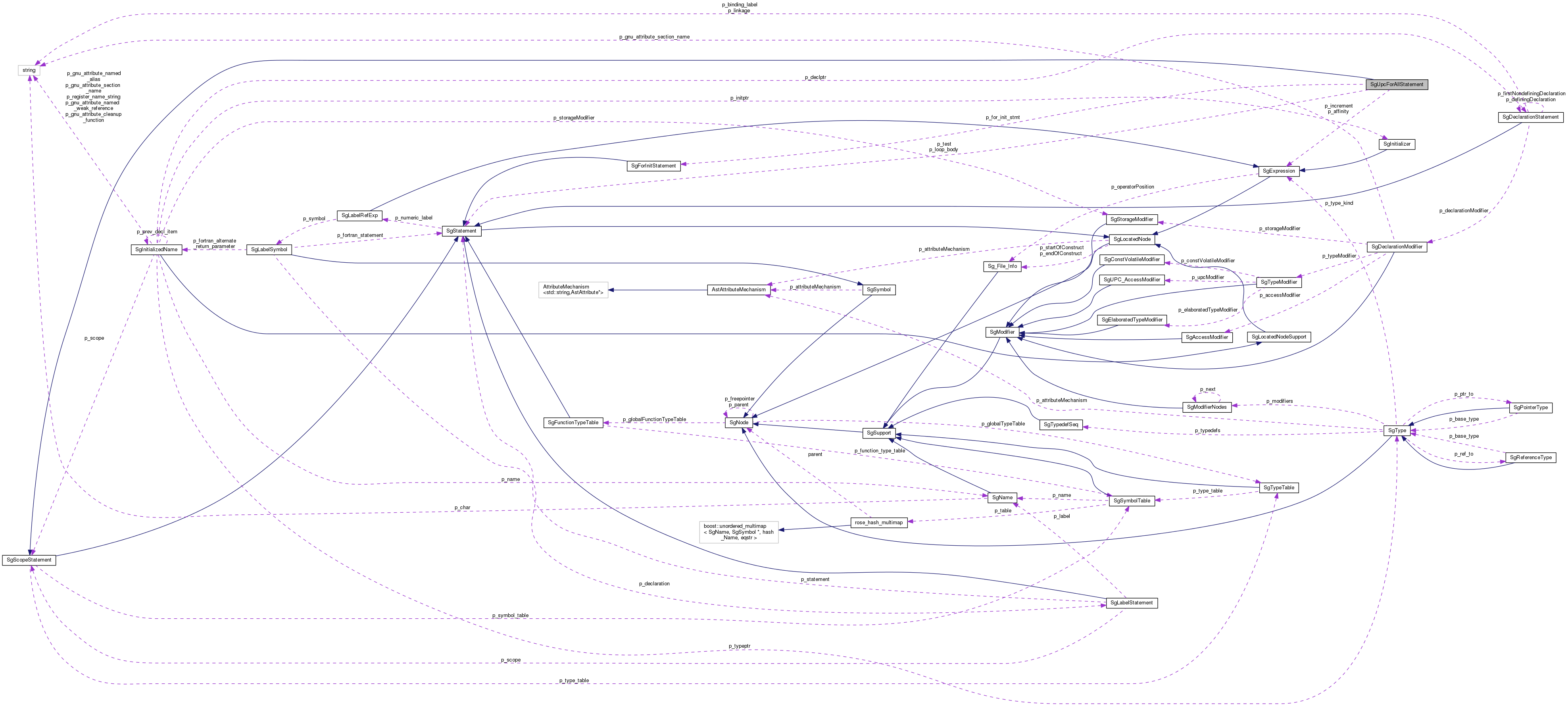 Collaboration graph