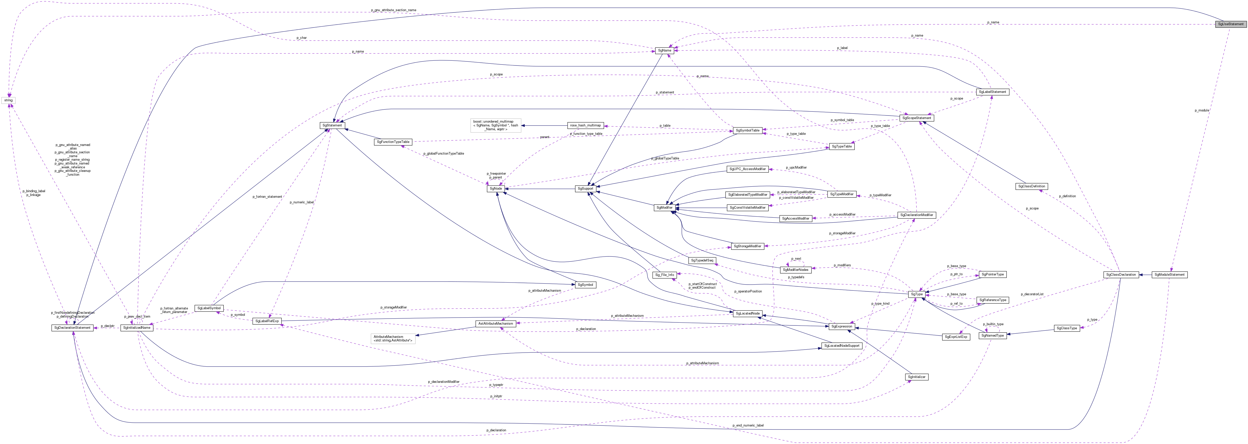 Collaboration graph