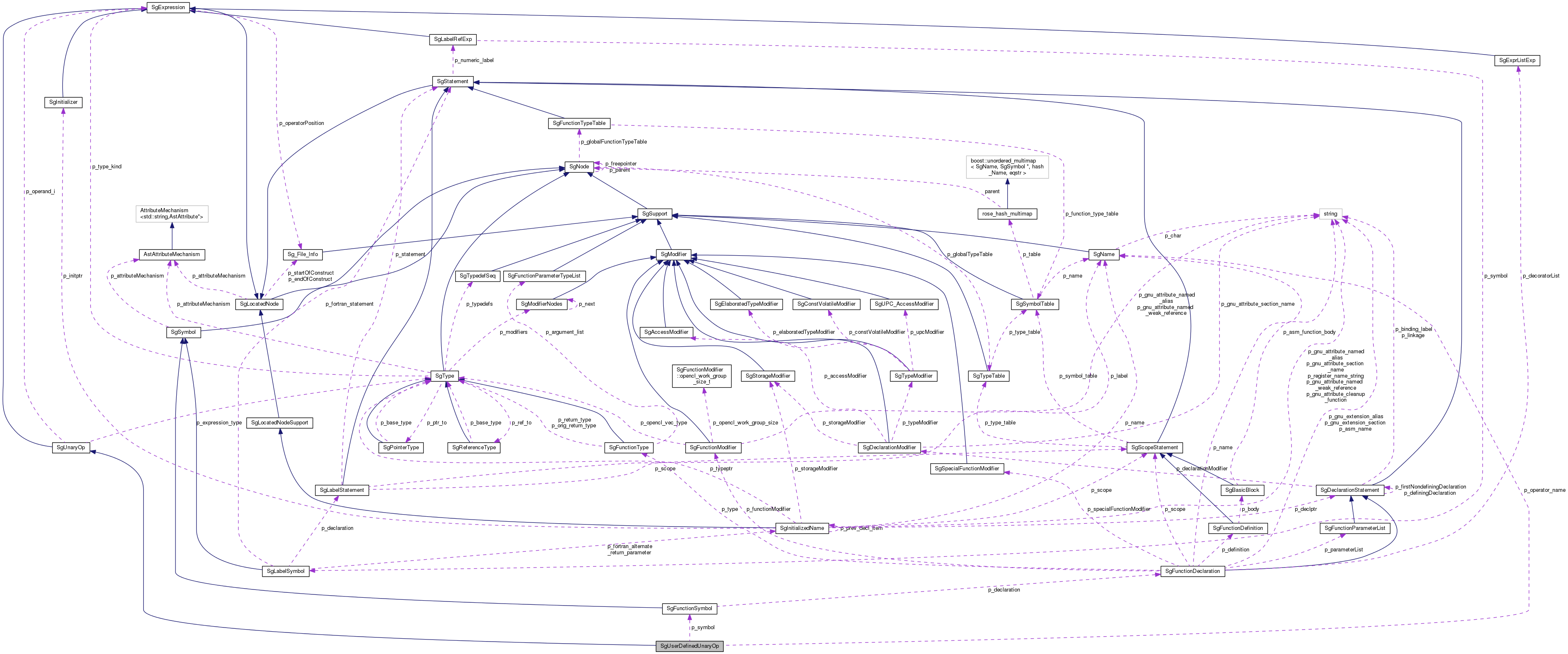 Collaboration graph