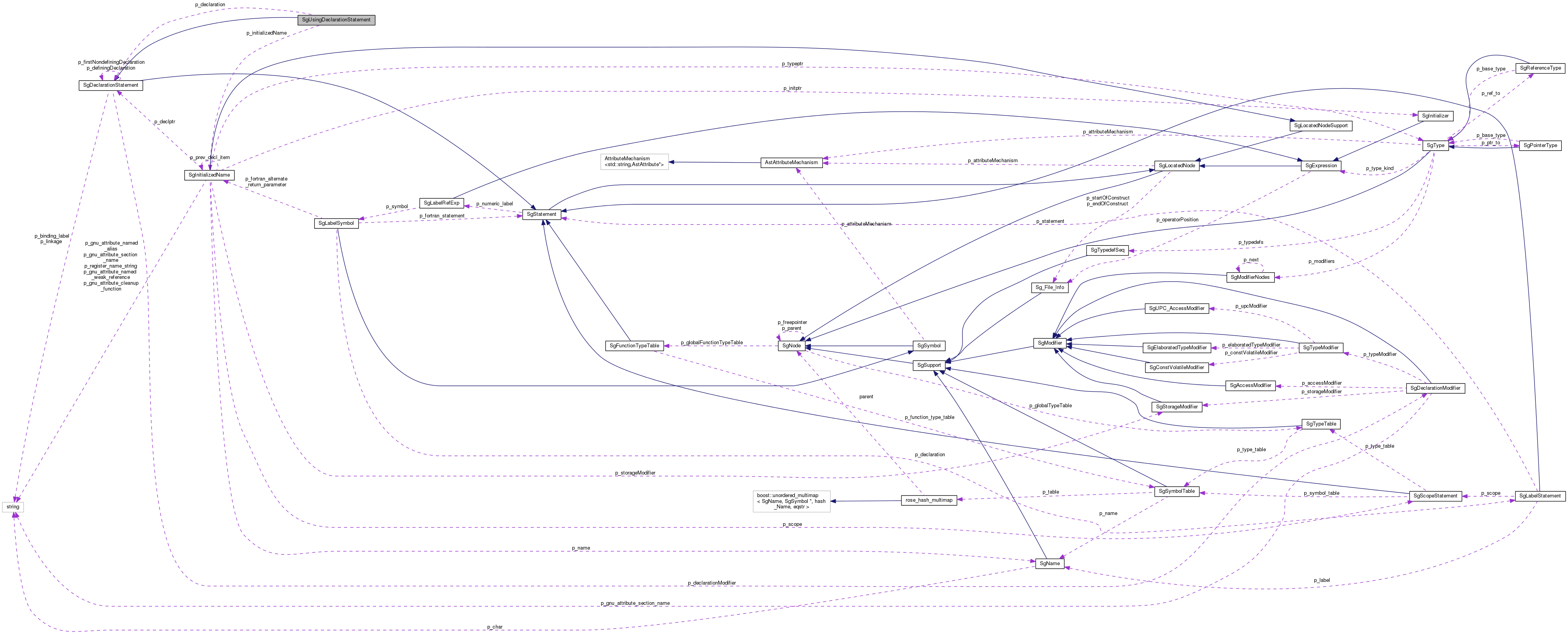 Collaboration graph