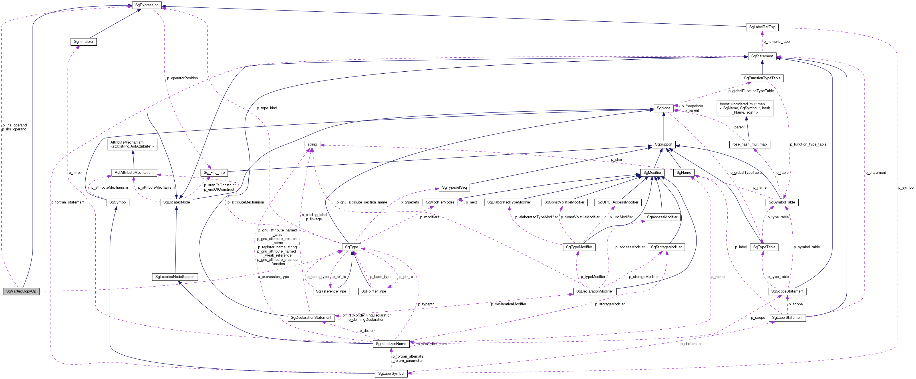 Collaboration graph