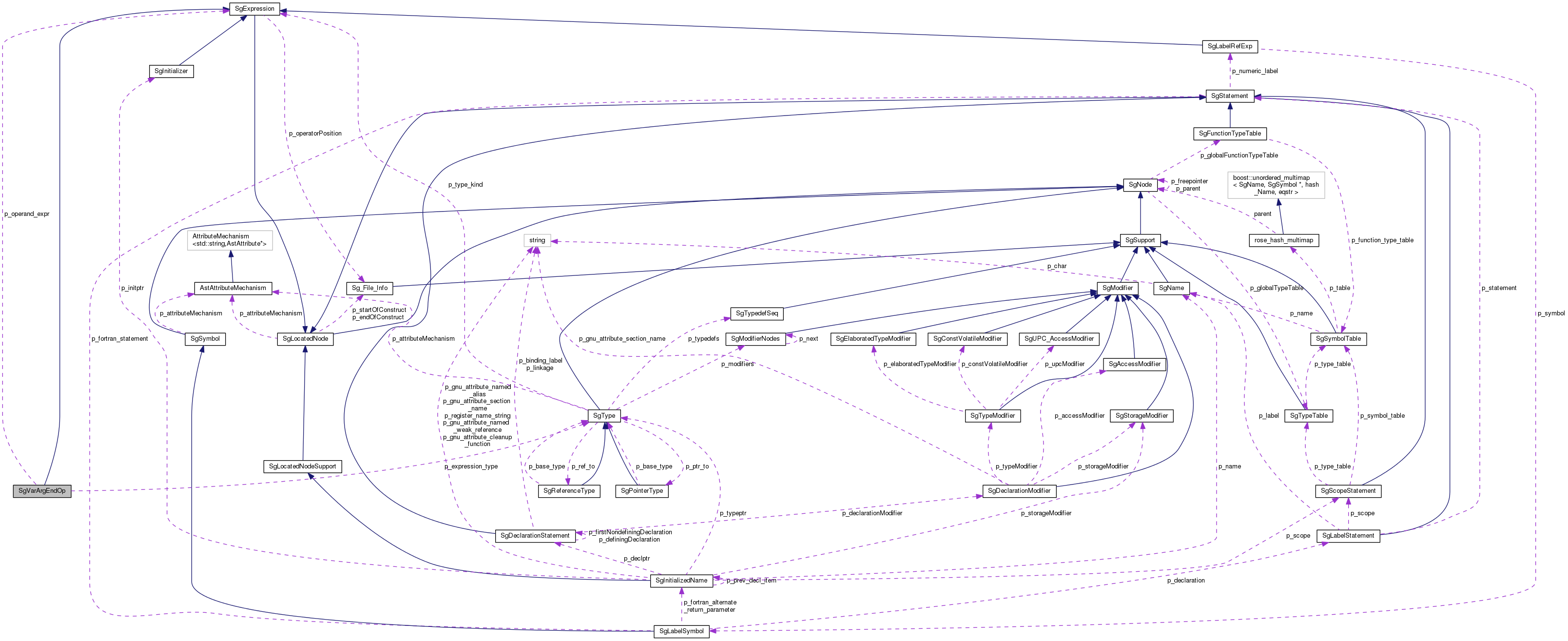 Collaboration graph