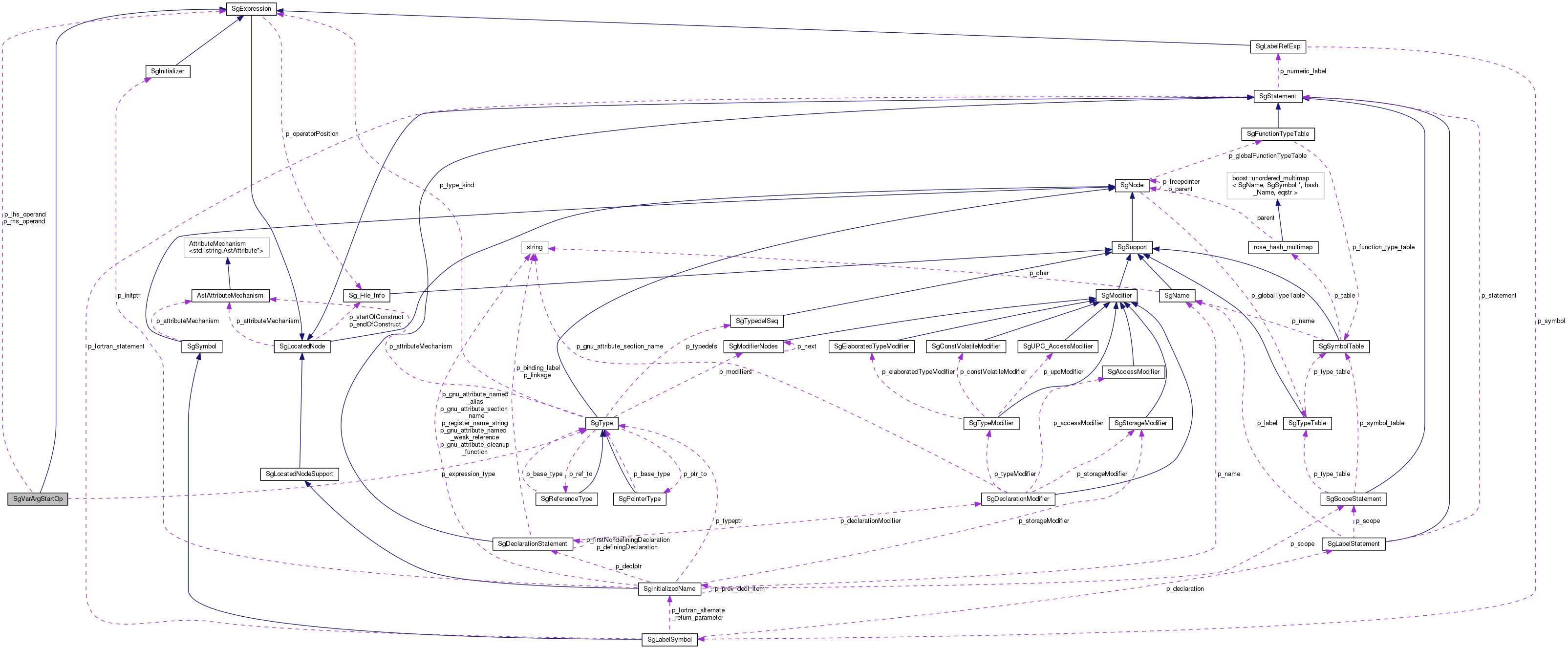 Collaboration graph