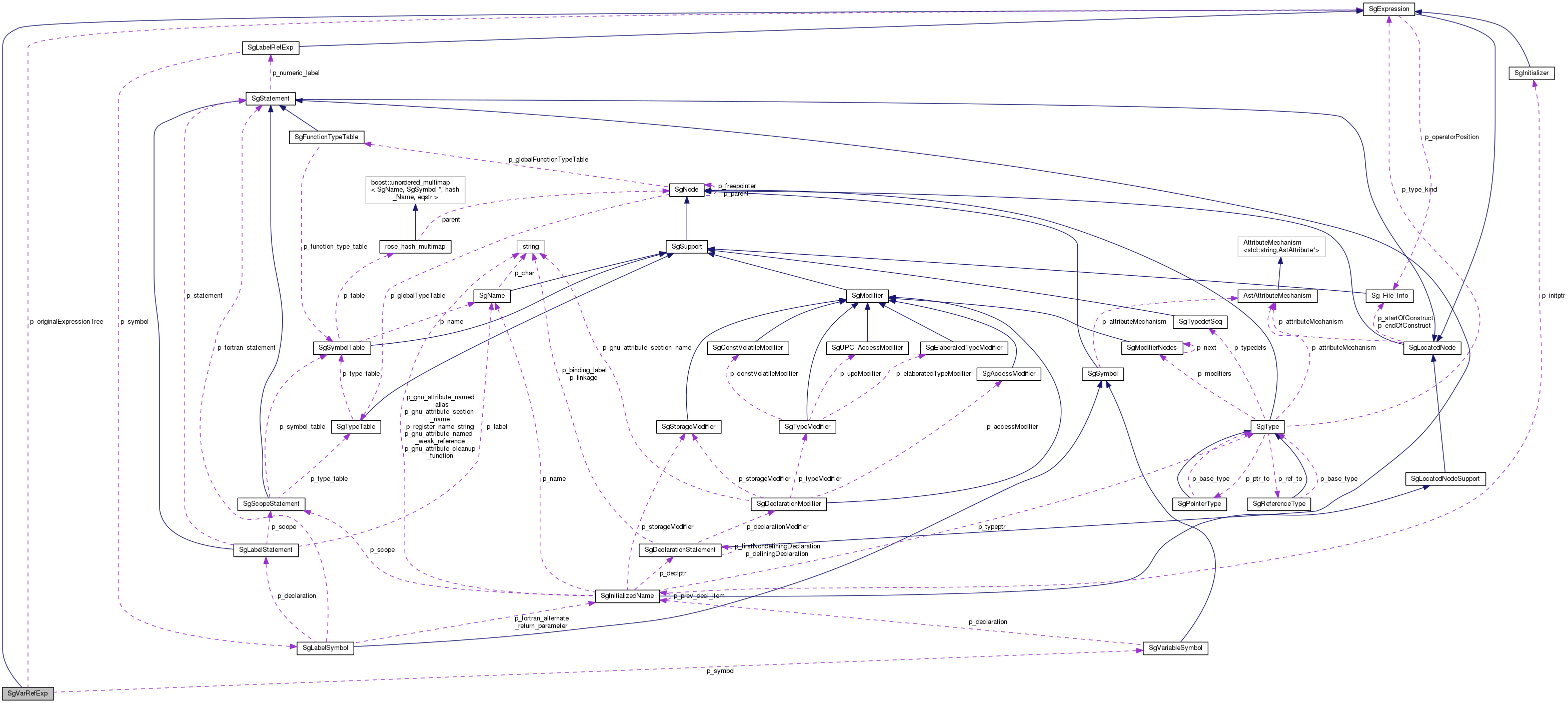 Collaboration graph