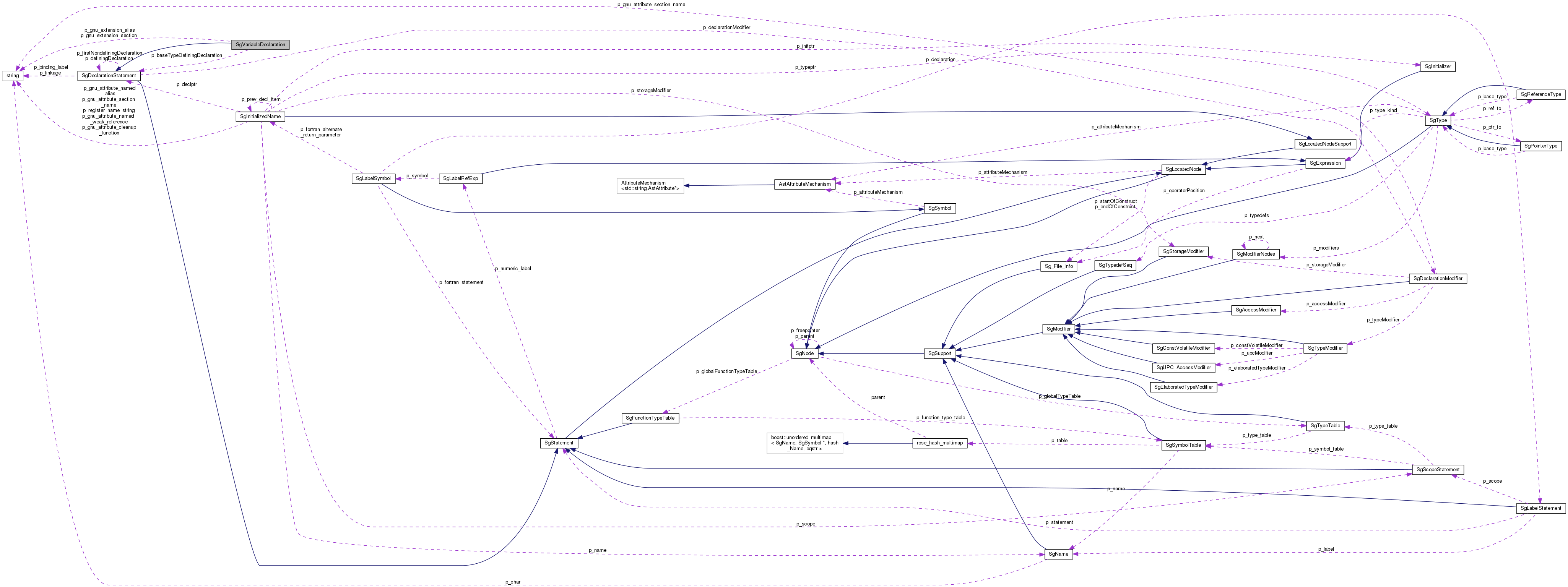 Collaboration graph