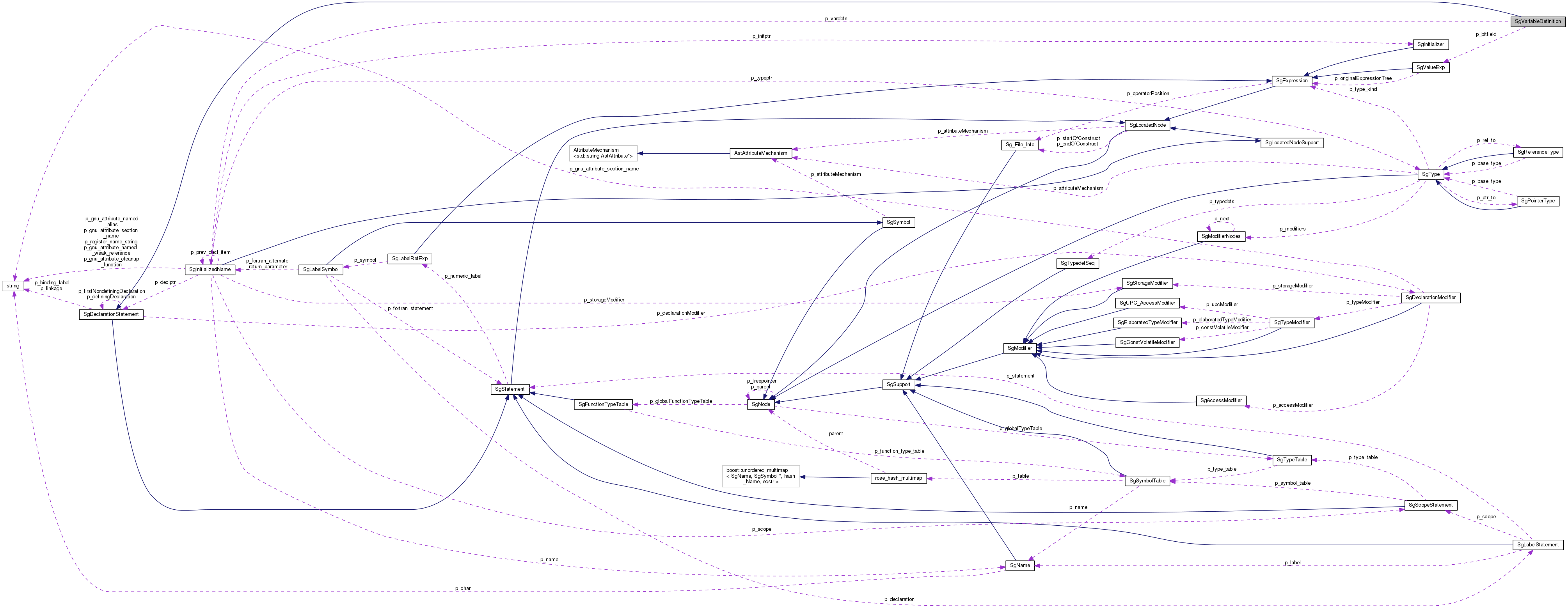 Collaboration graph