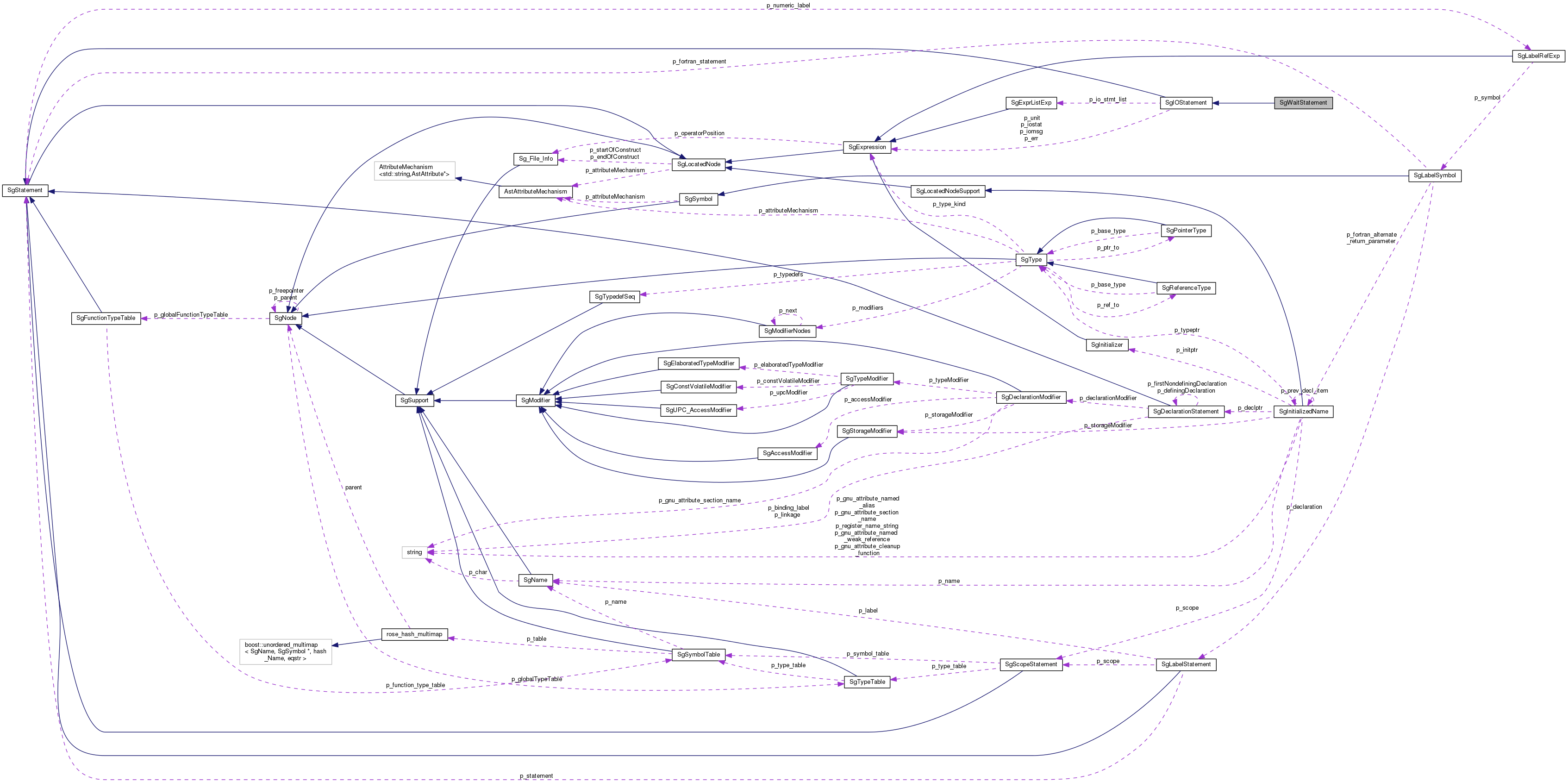 Collaboration graph