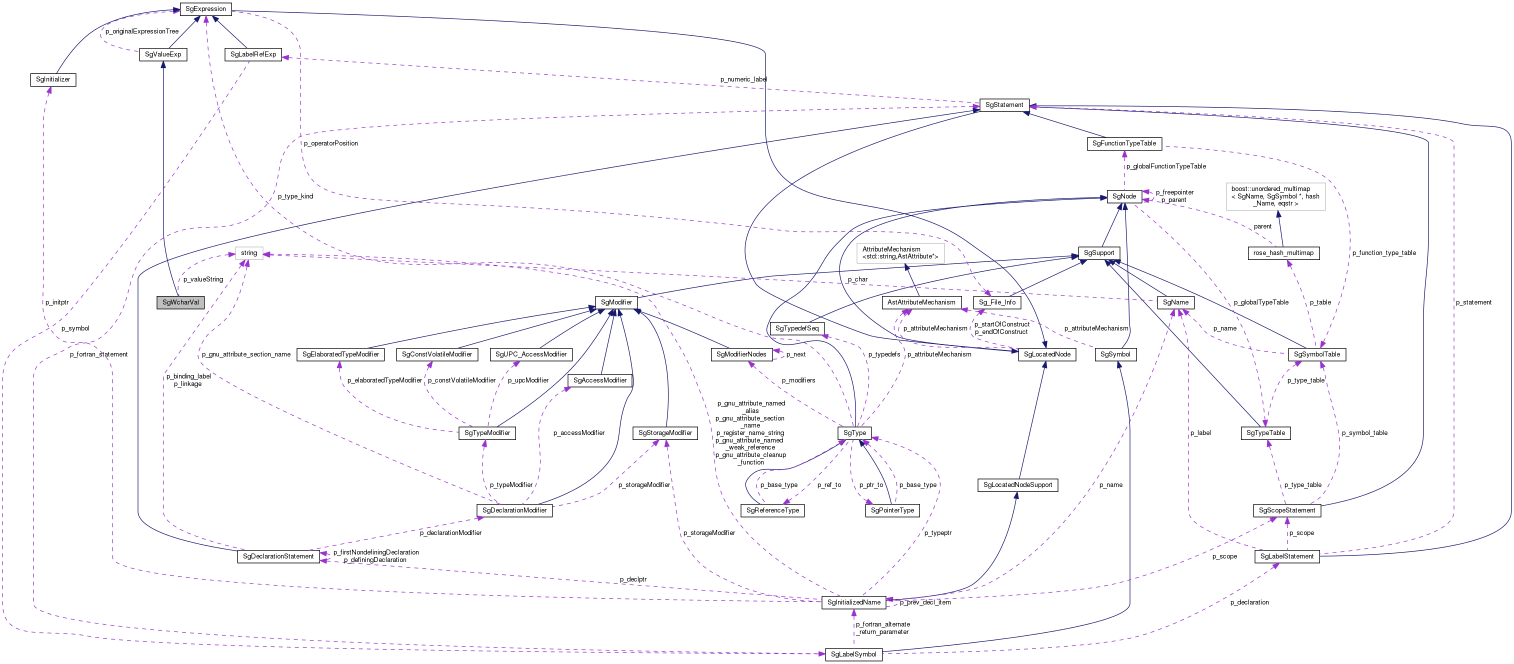 Collaboration graph