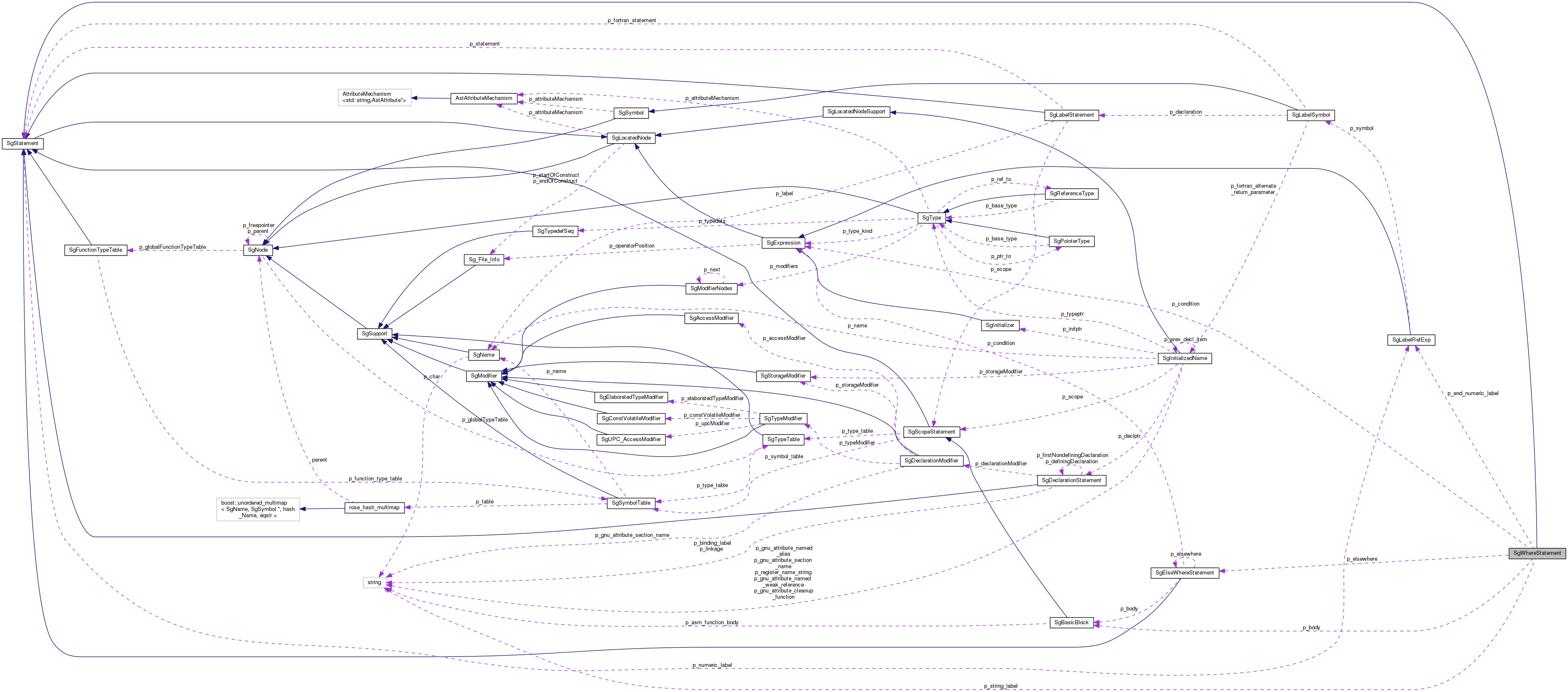 Collaboration graph