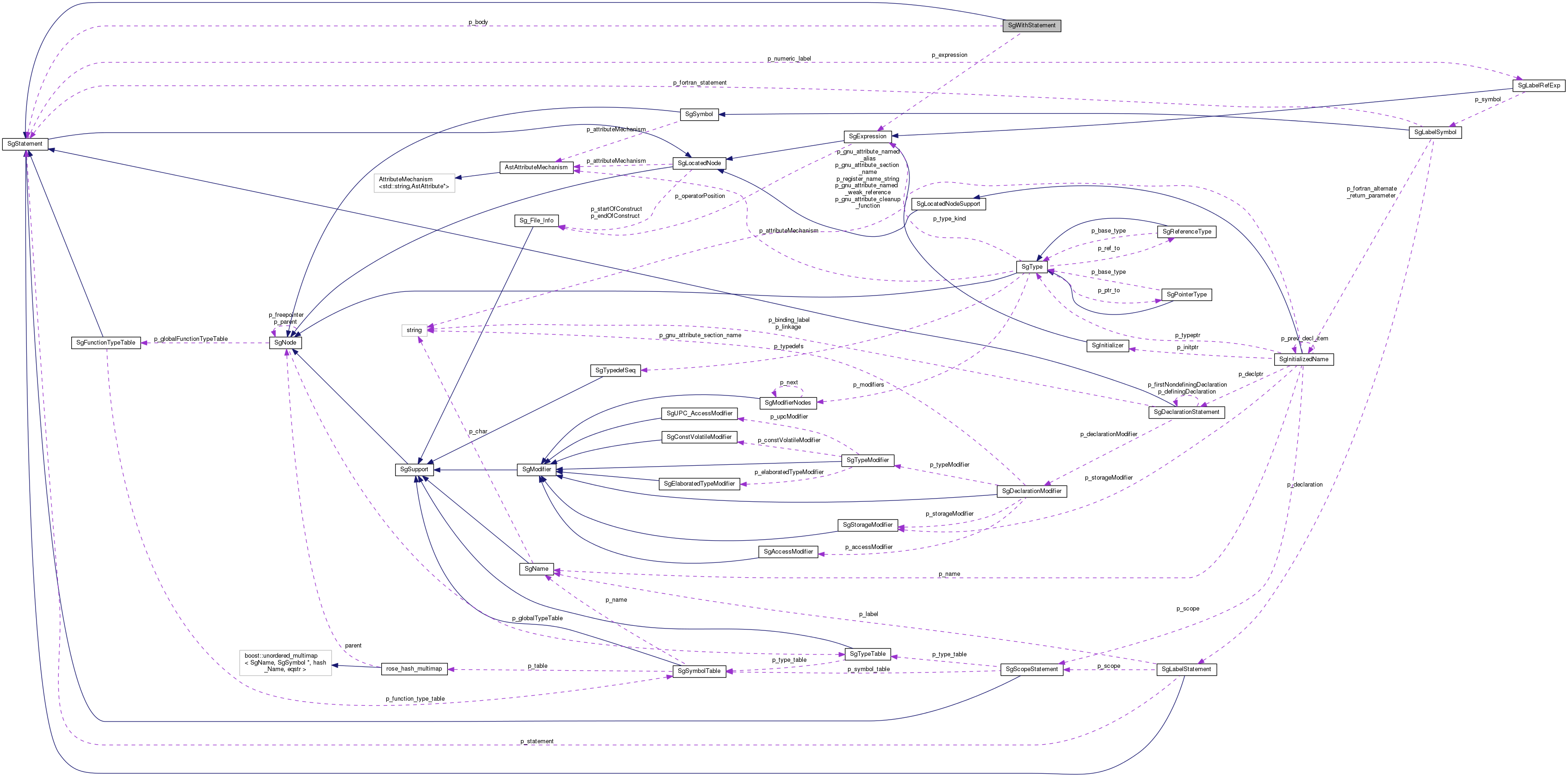 Collaboration graph