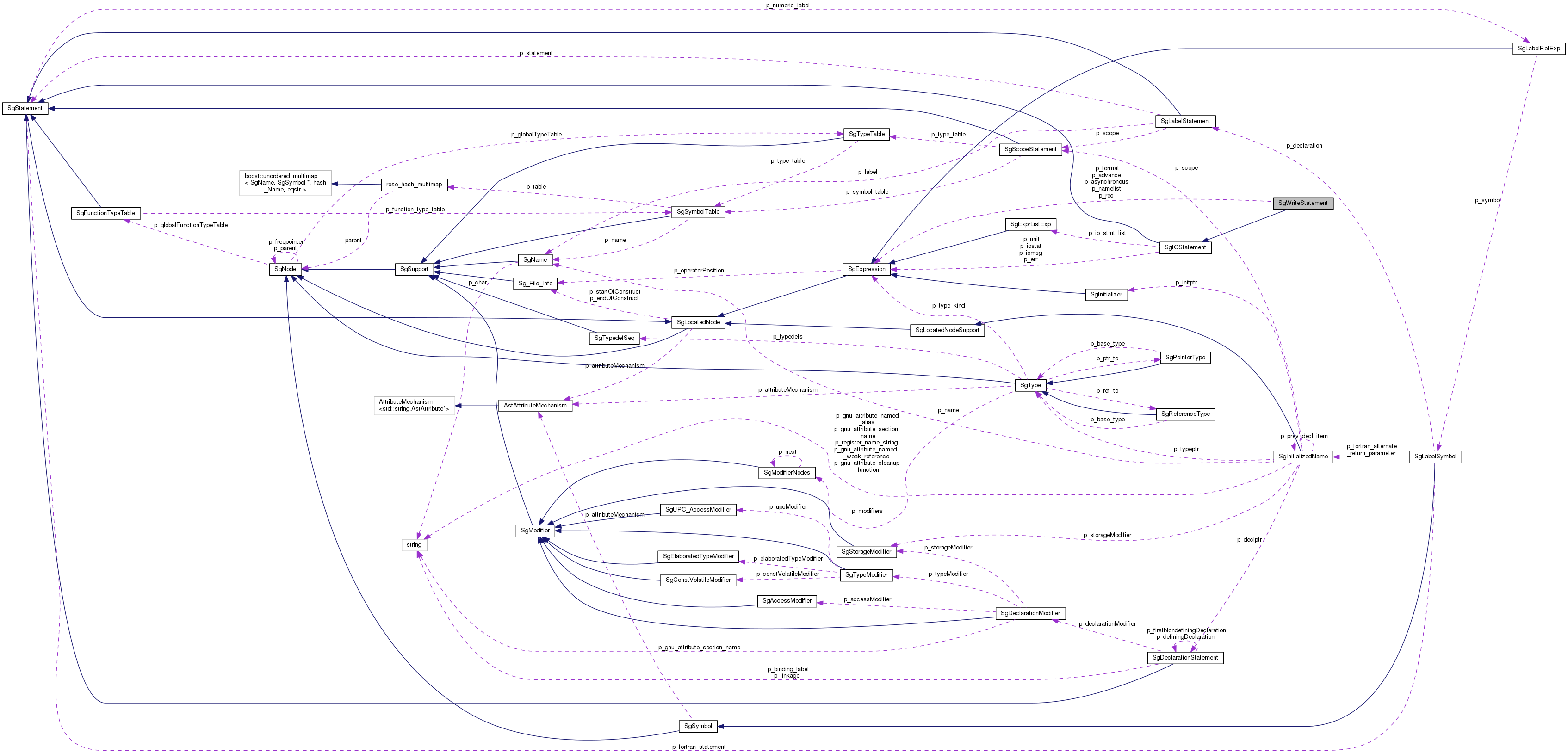 Collaboration graph