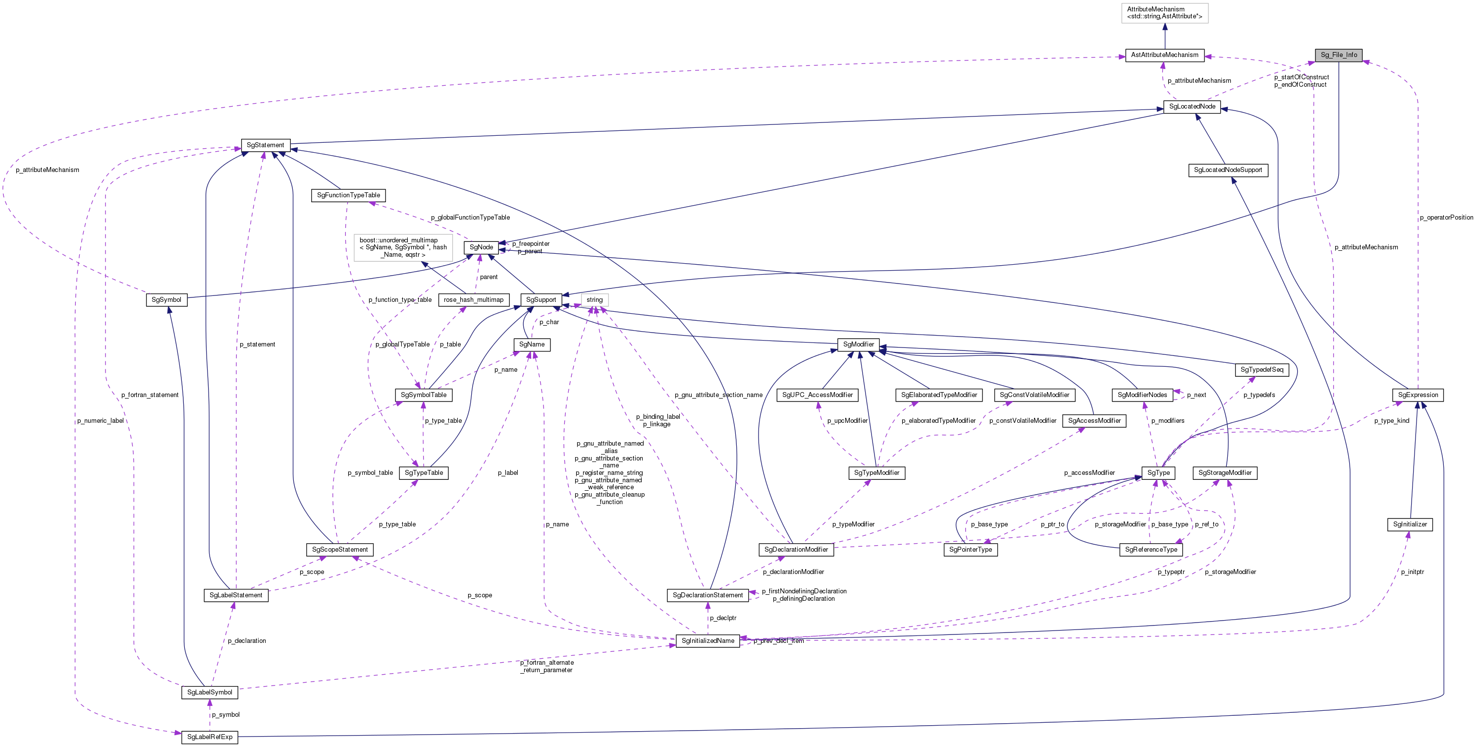 Collaboration graph