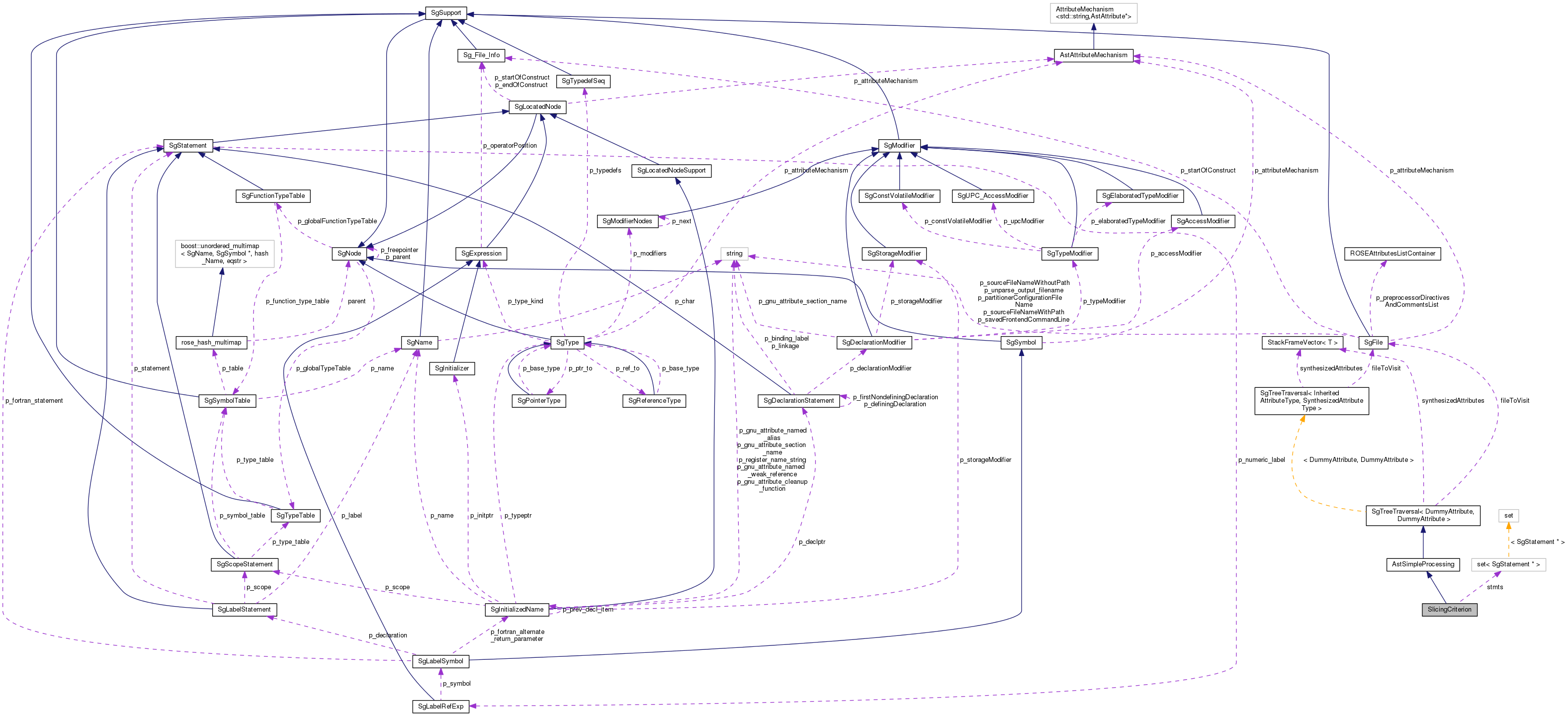 Collaboration graph