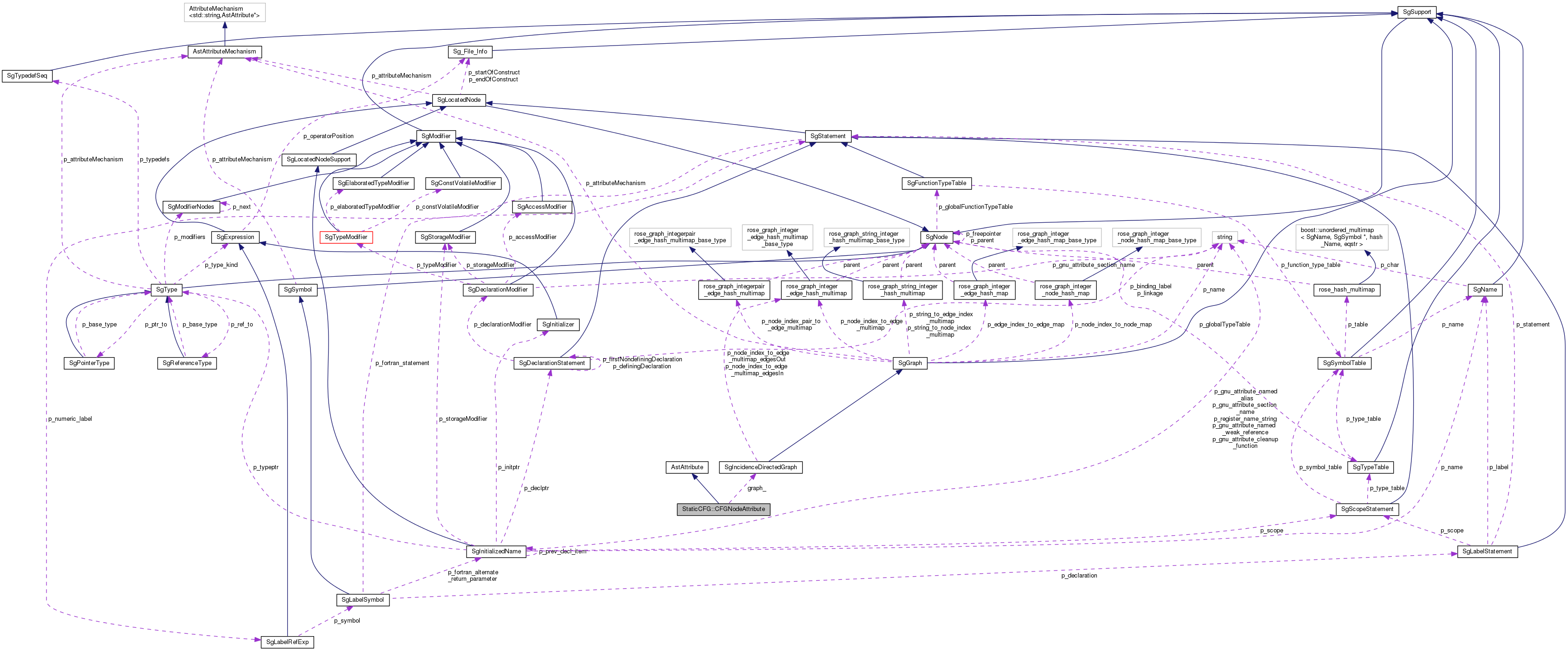 Collaboration graph